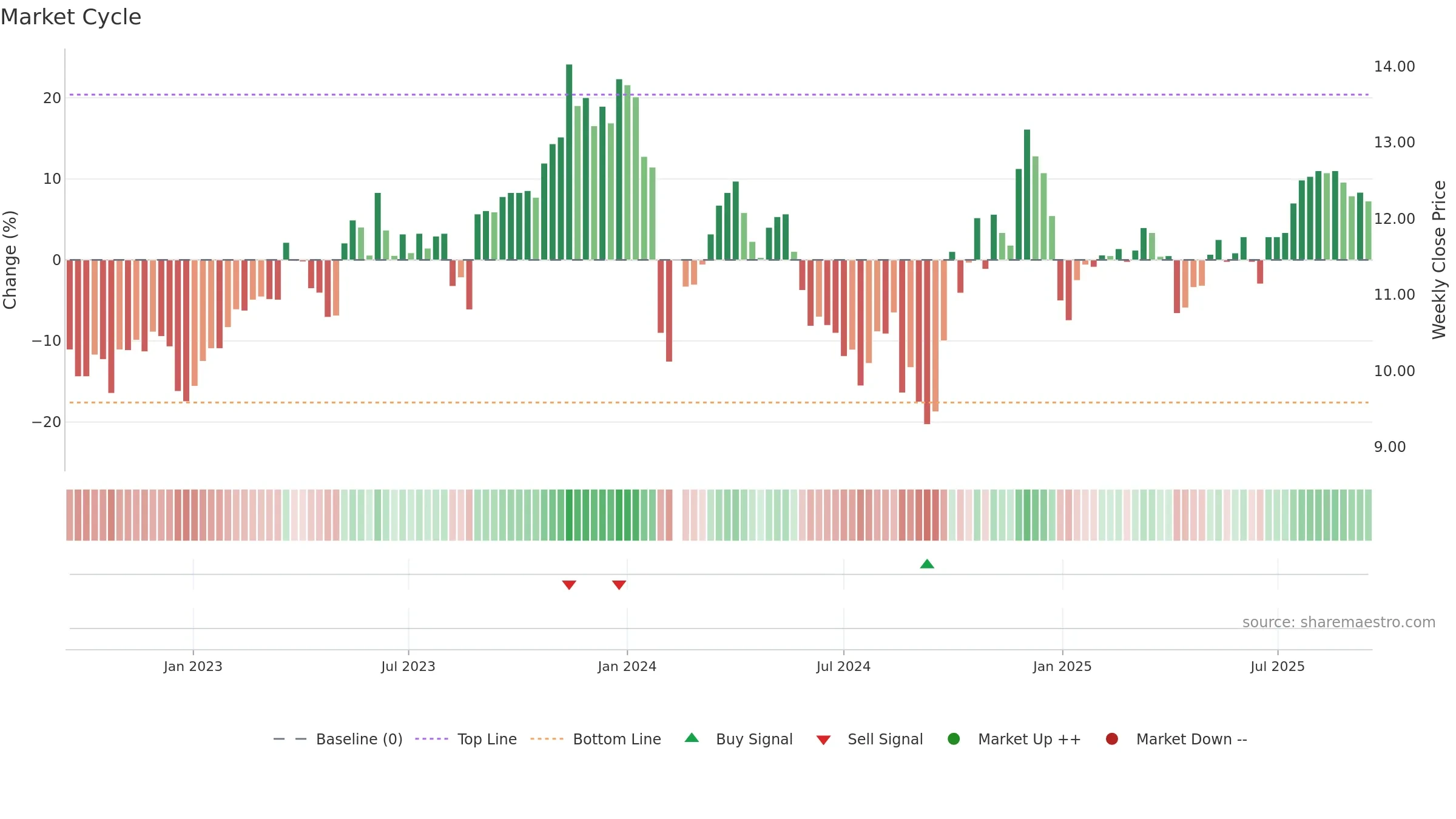 300625 weekly Market Cycle chart, closing 2025-09-15.