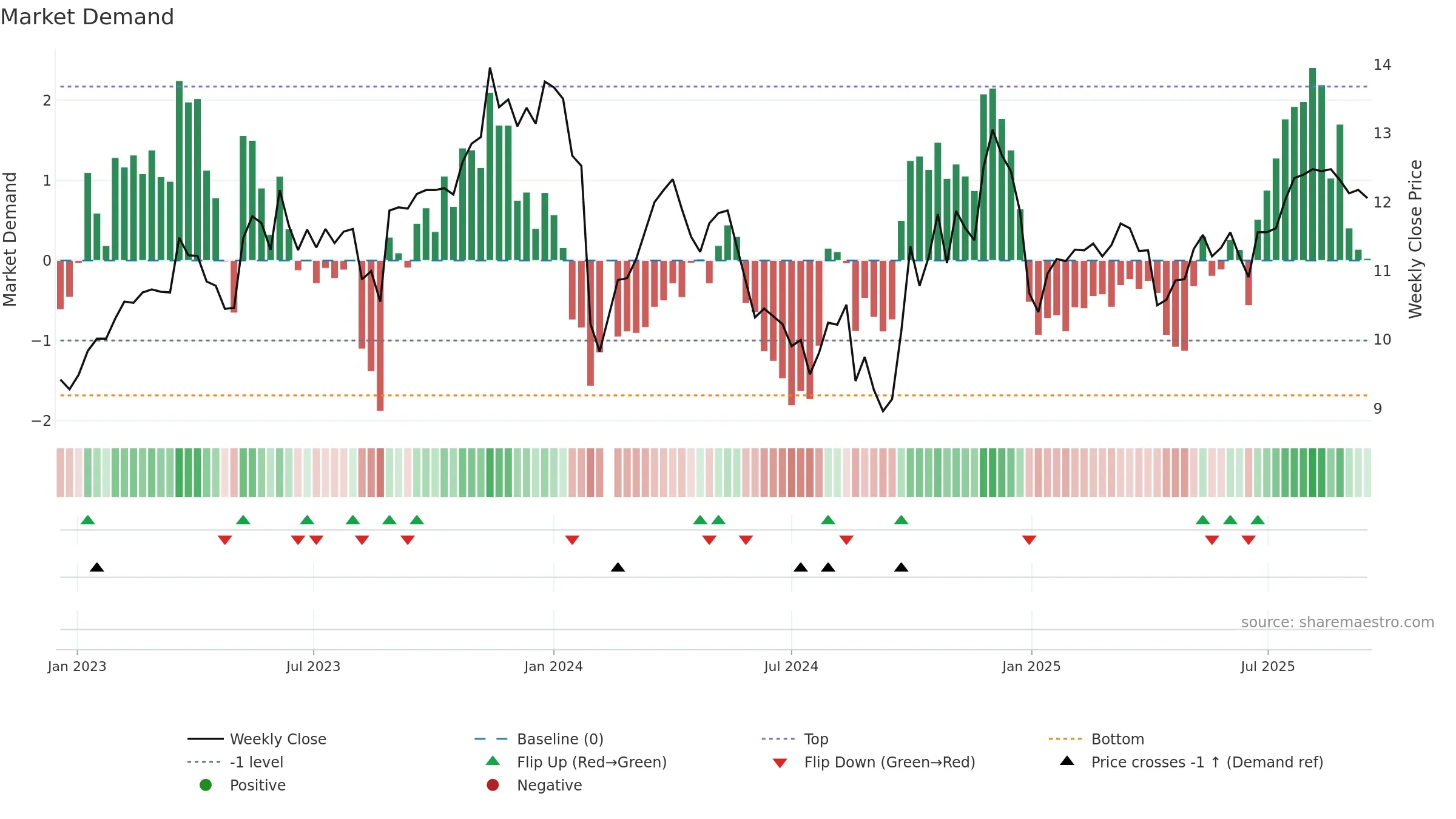 300625 weekly Market Demand chart, closing 2025-09-15.
