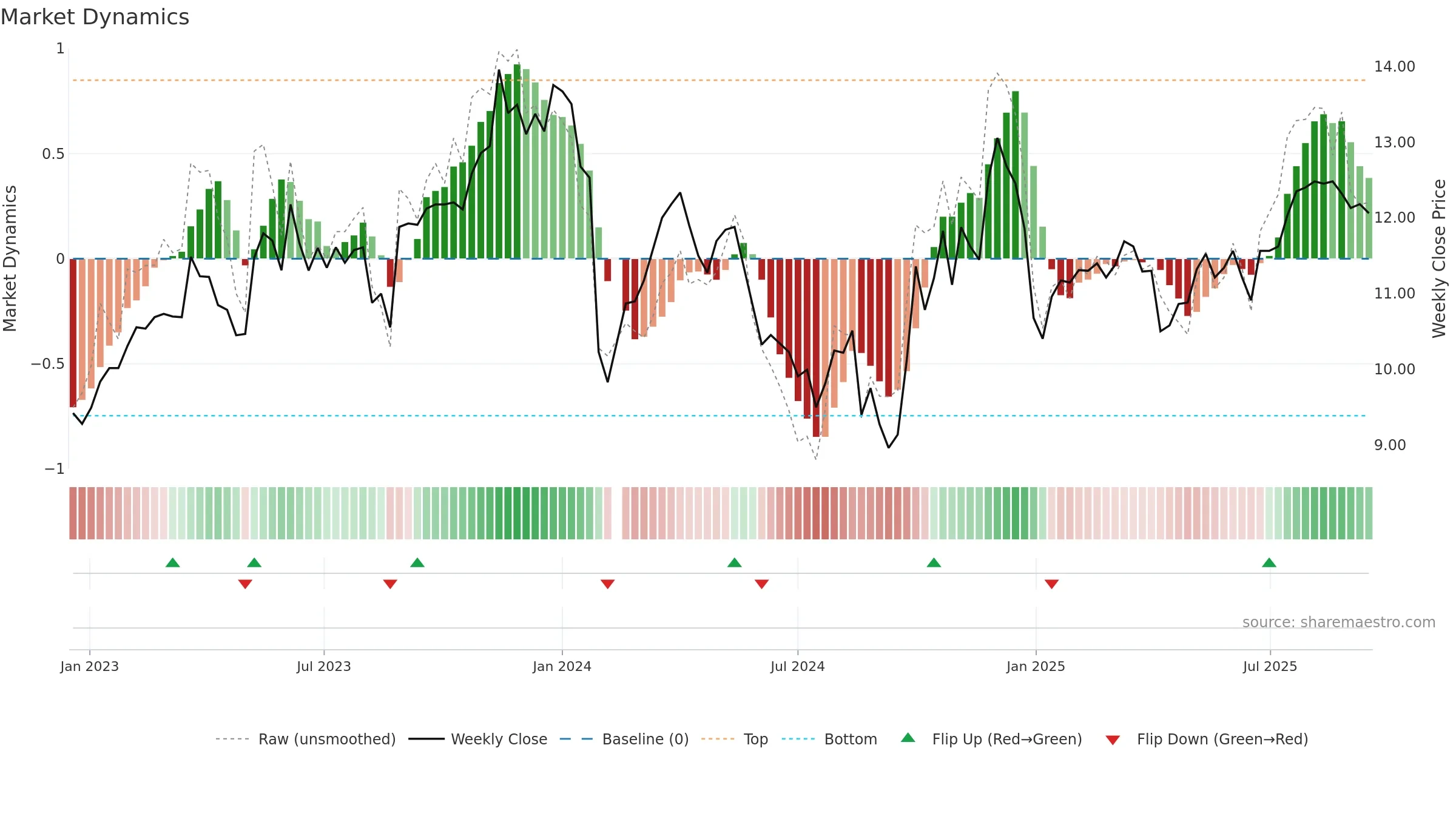 300625 weekly Market Dynamics chart, closing 2025-09-15.