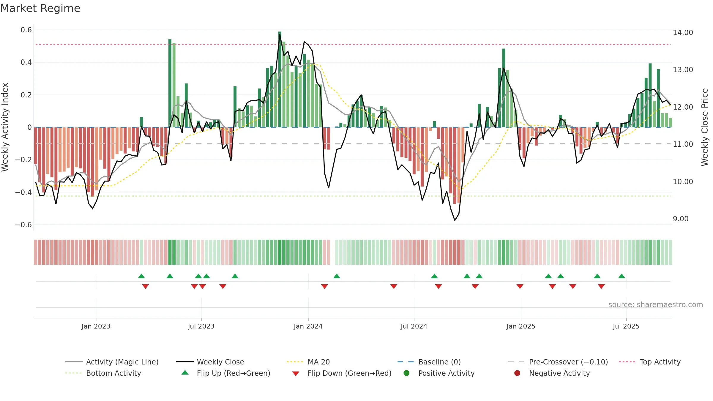 300625 weekly Market Snapshot chart, closing 2025-09-15.