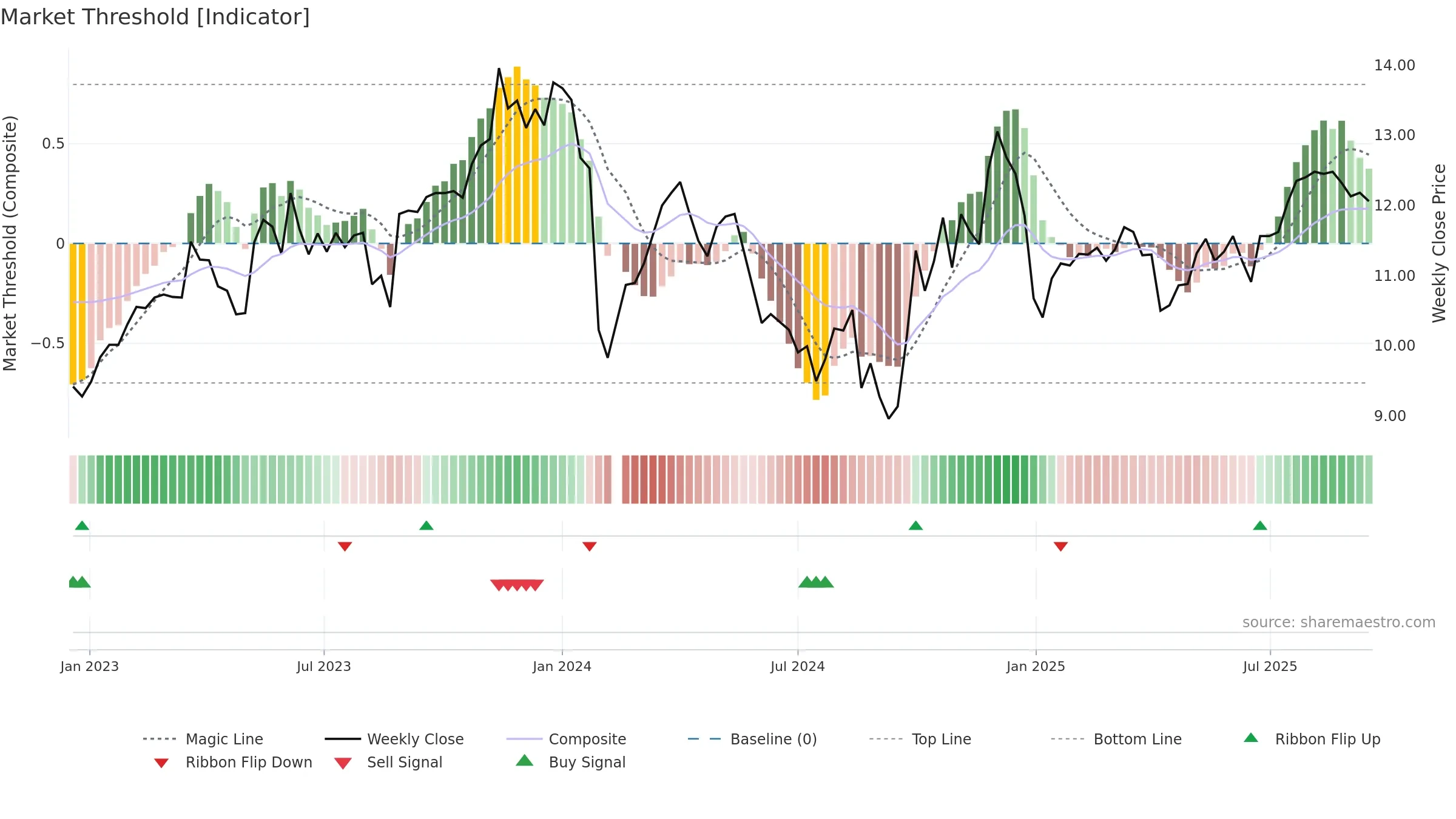 300625 weekly Market Threshold chart, closing 2025-09-15.