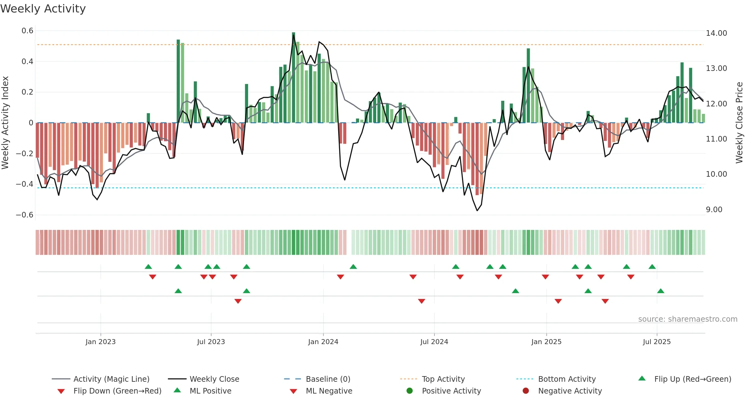 300625 weekly Activity chart, closing 2025-09-15.