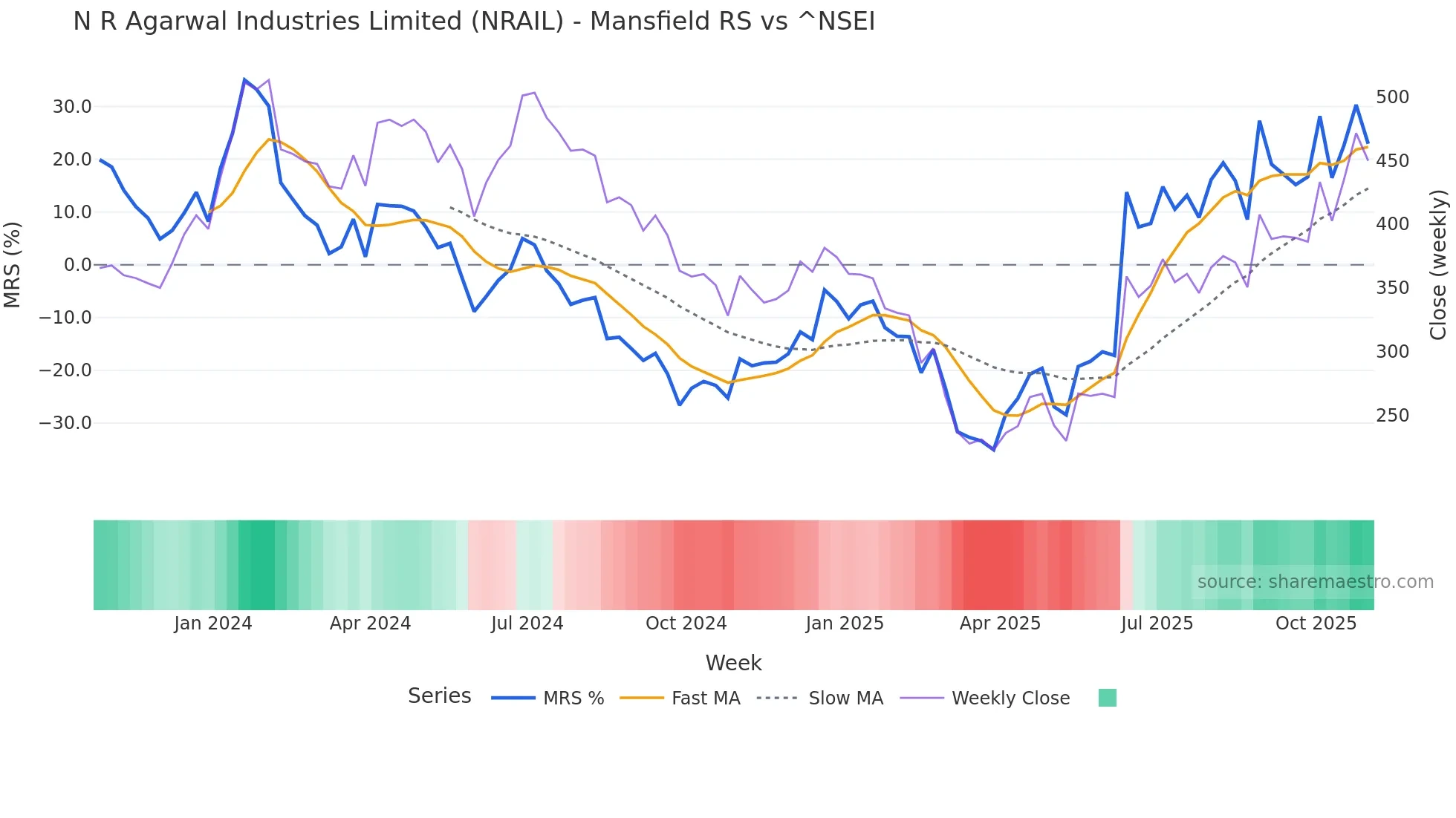 NRAIL Mansfield Relative Strength chart
