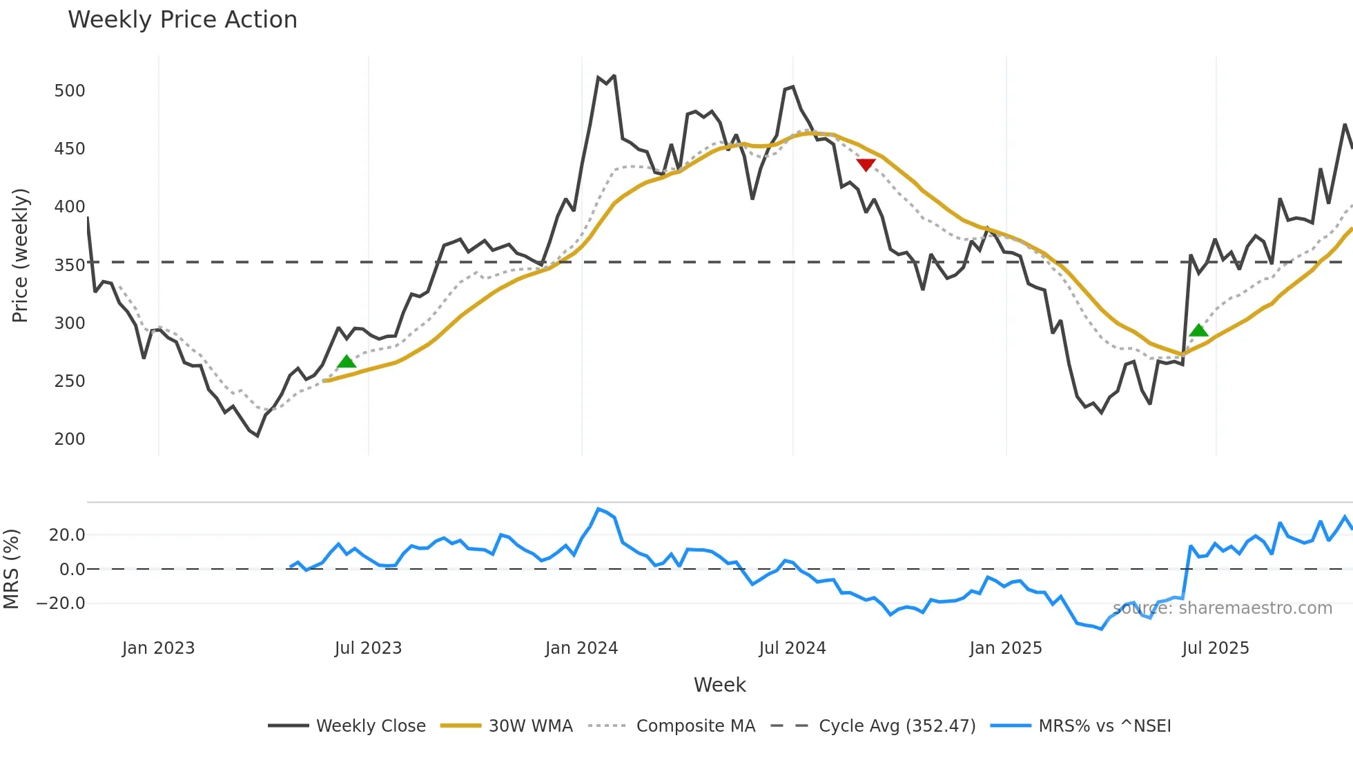 NRAIL weekly Price Action chart, closing 2025-10-27