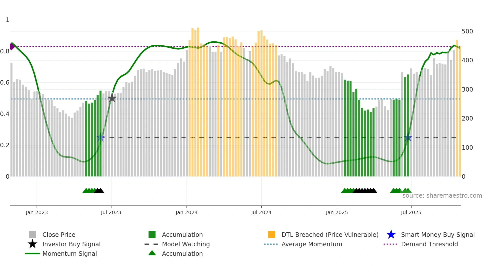 NRAIL weekly Smart Money chart