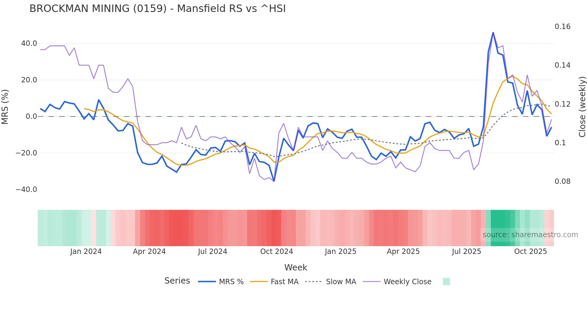 0159 Mansfield Relative Strength chart