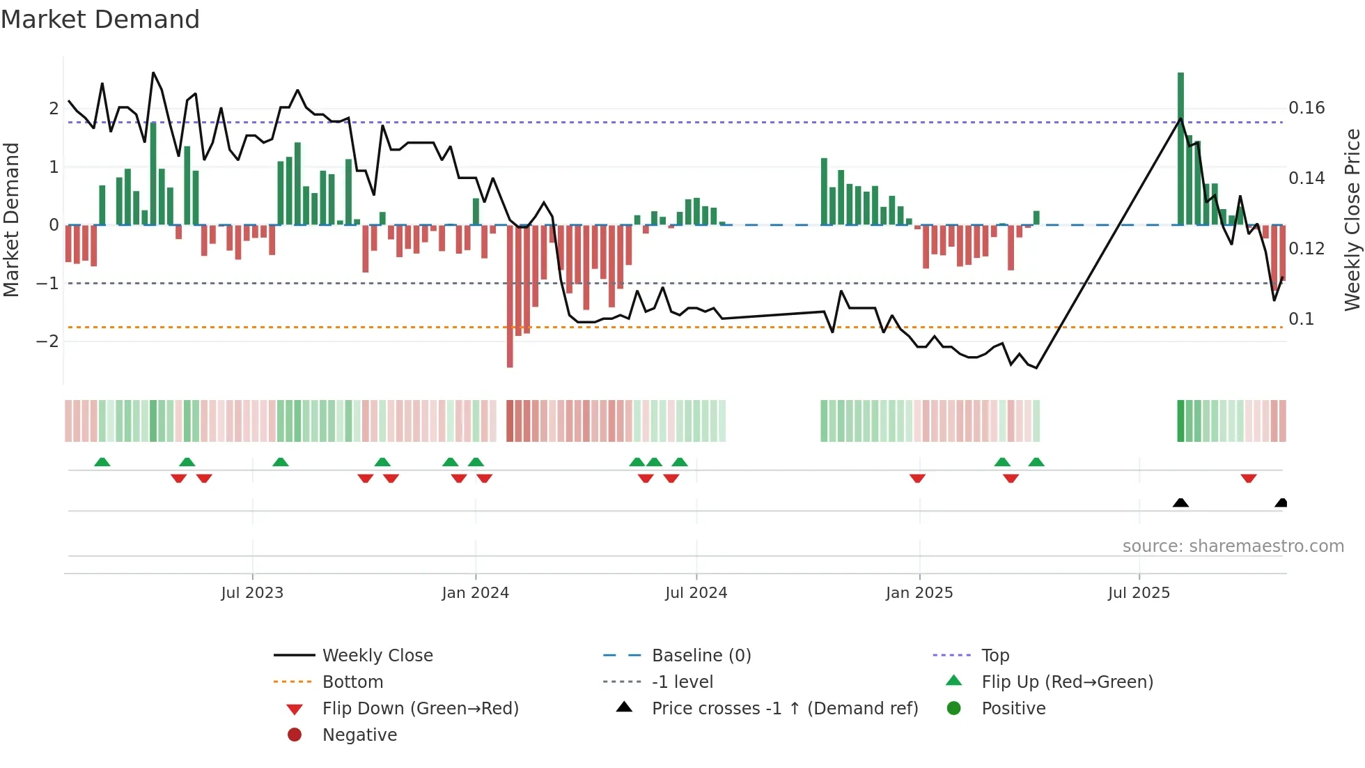 0159 weekly Market Demand chart