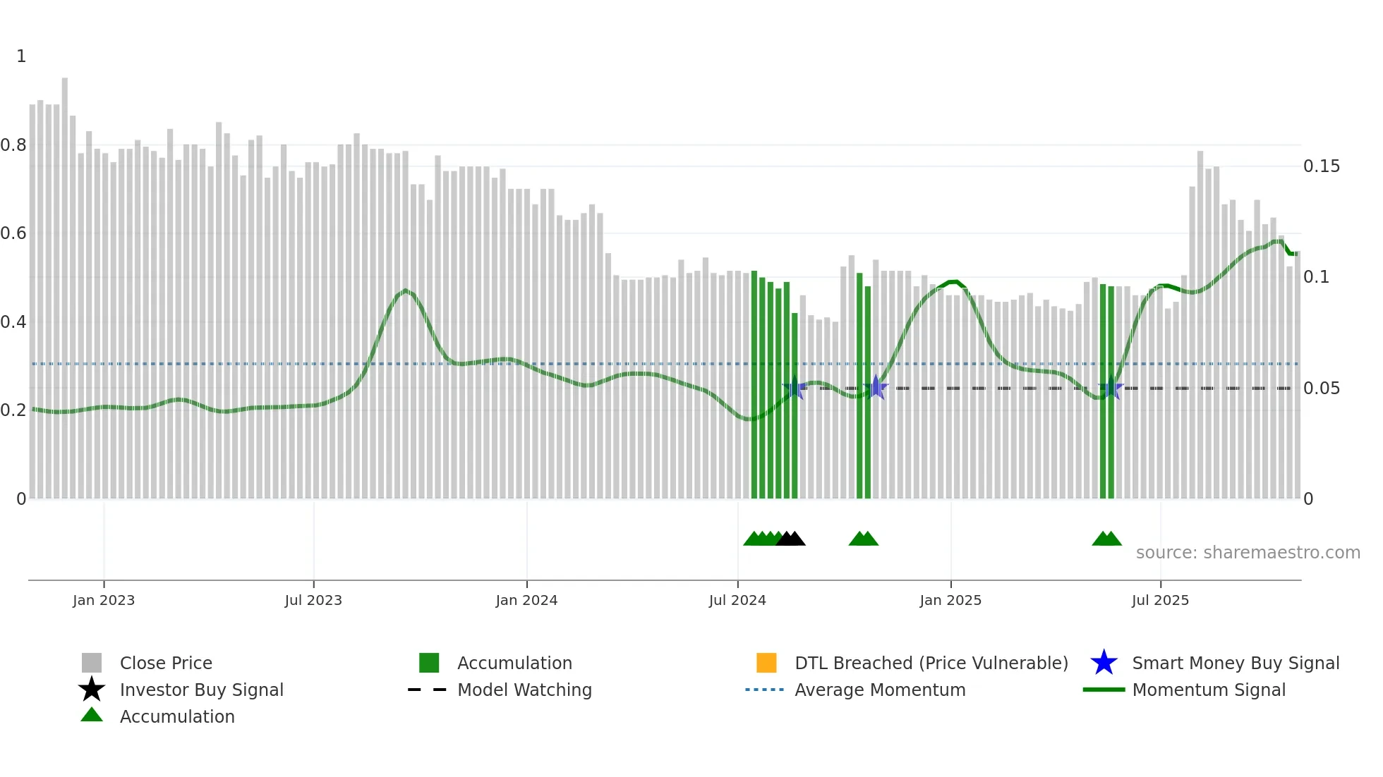 0159 weekly Smart Money chart