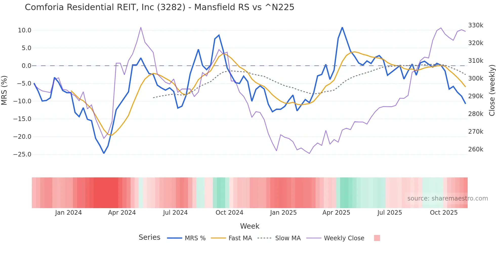 3282 Mansfield Relative Strength chart