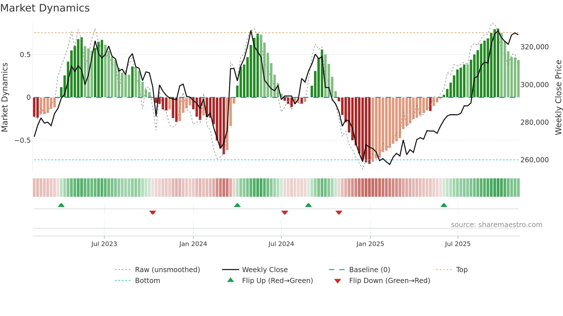 3282 weekly Market Dynamics chart