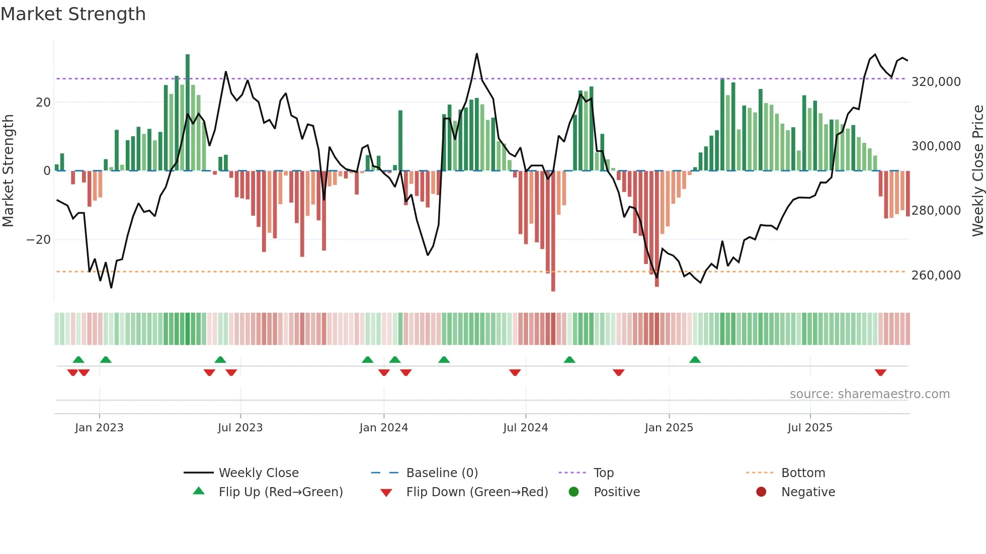 3282 weekly Market Strength chart