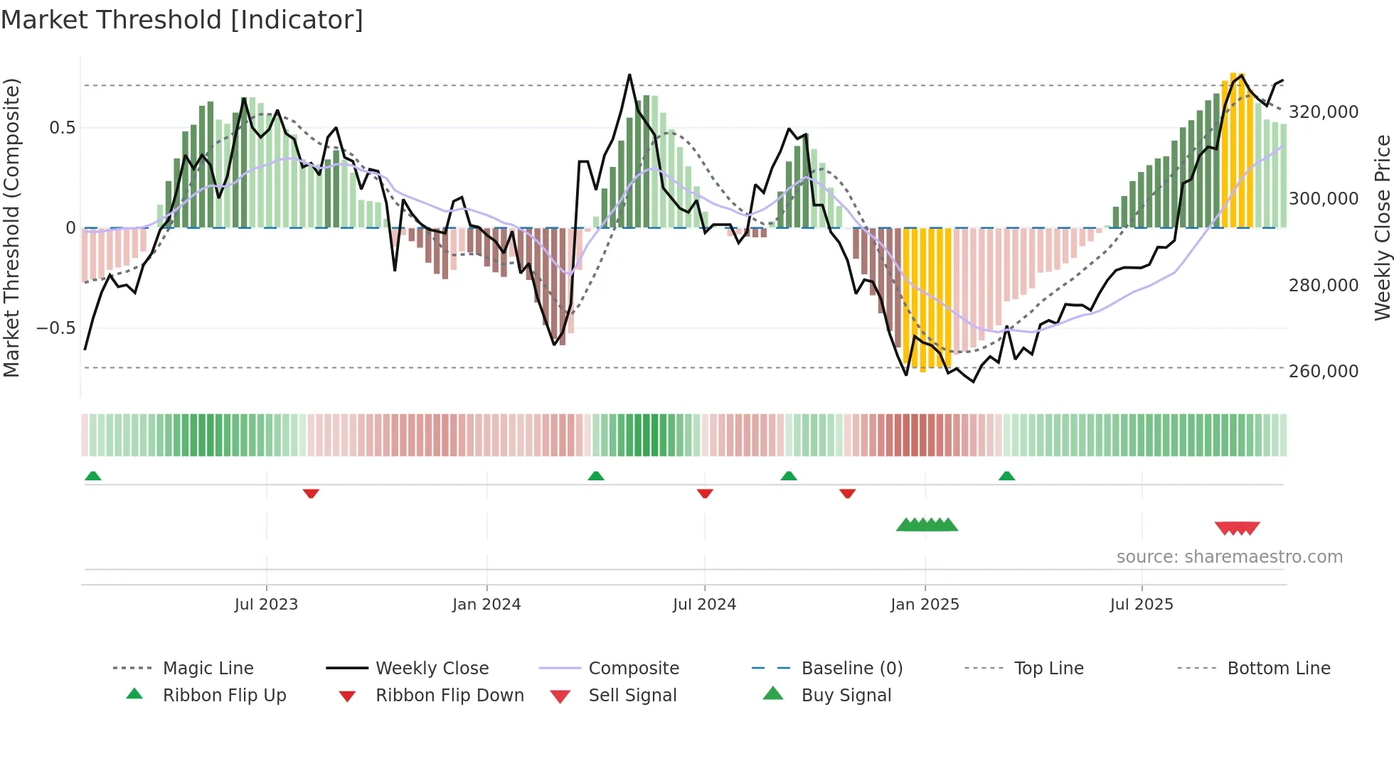 3282 weekly Market Threshold chart