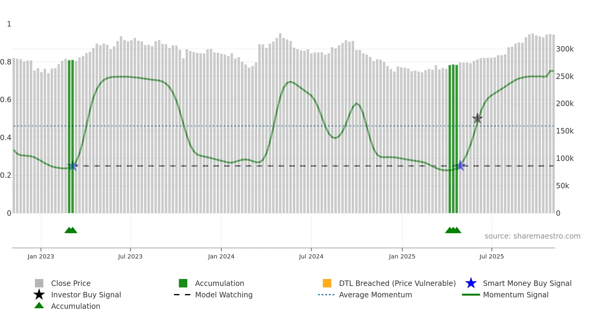 3282 weekly Smart Money chart