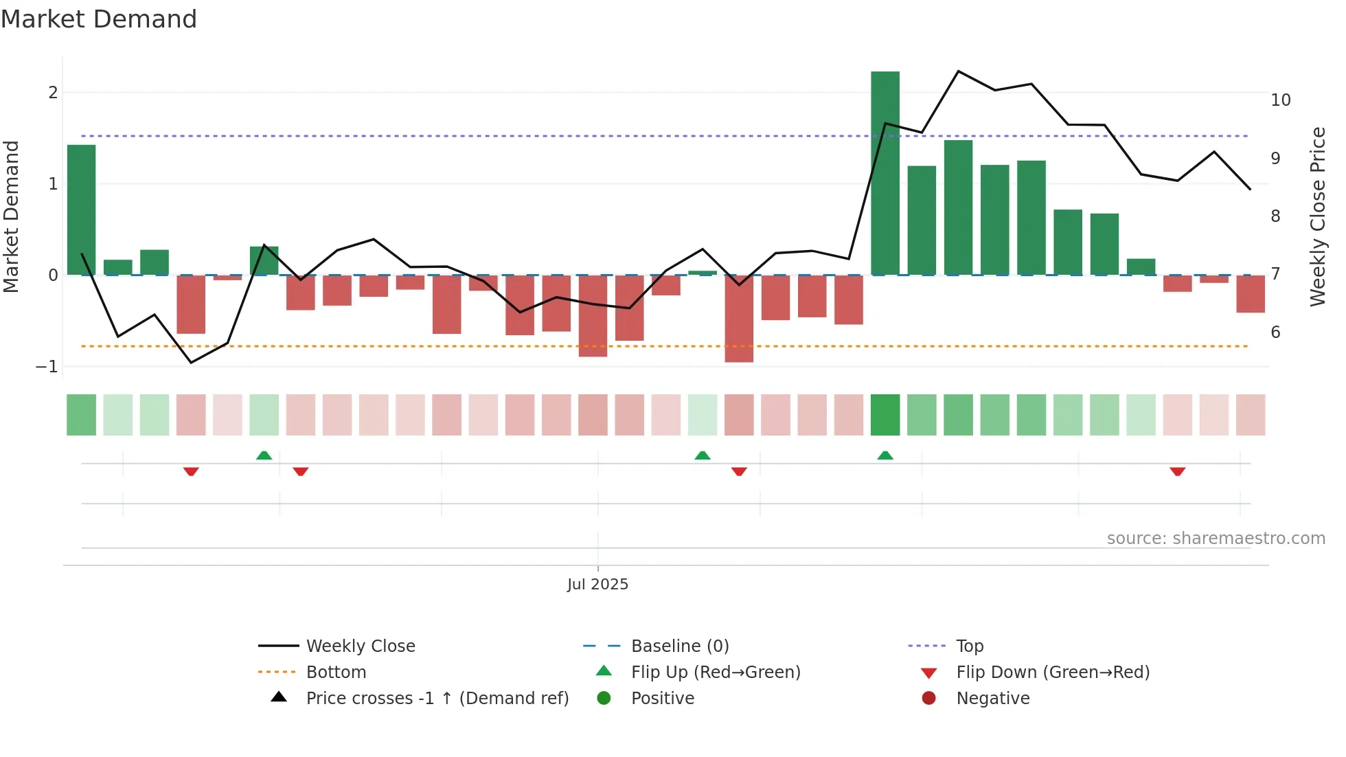 9660 weekly Market Demand chart