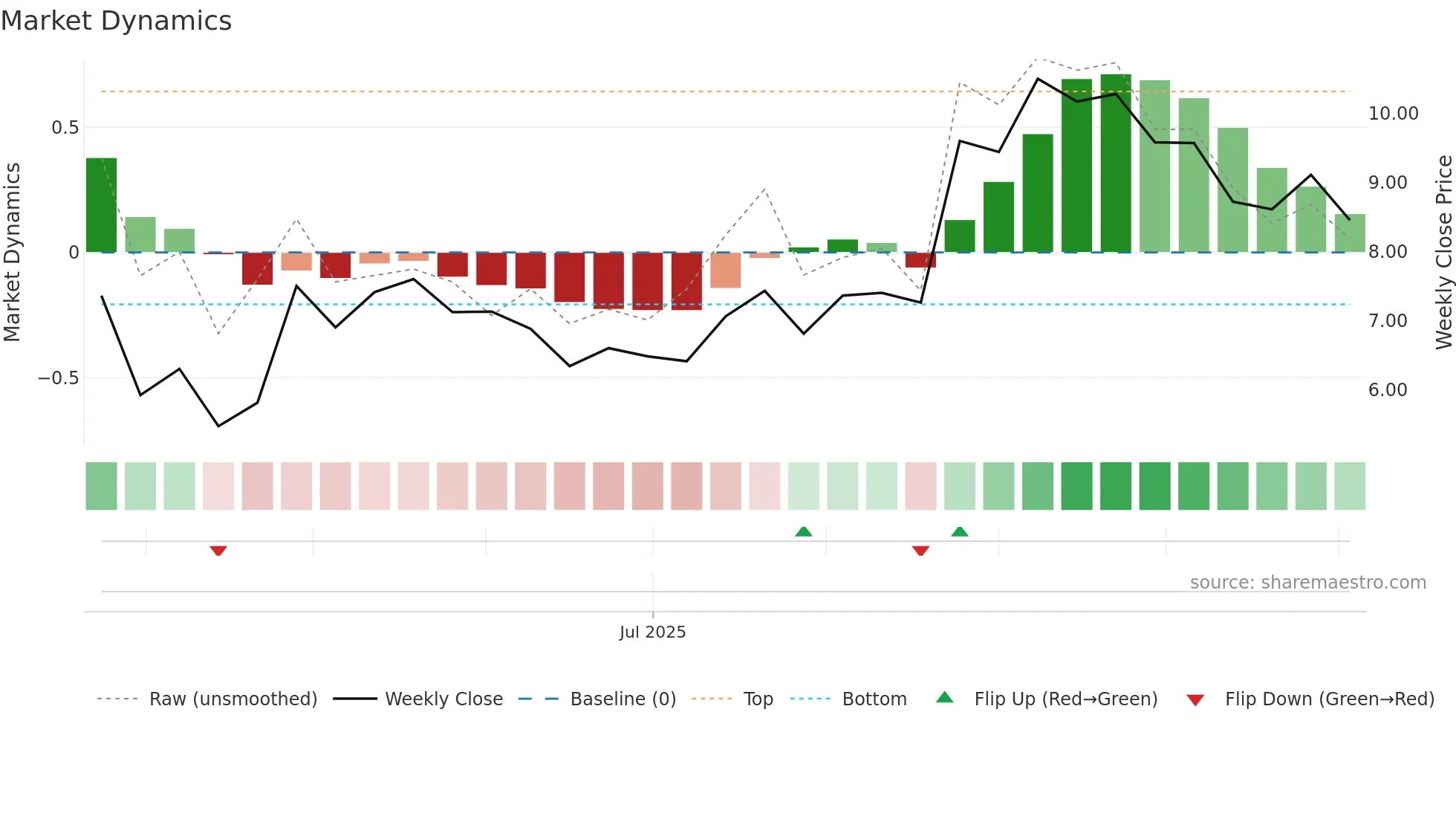 9660 weekly Market Dynamics chart