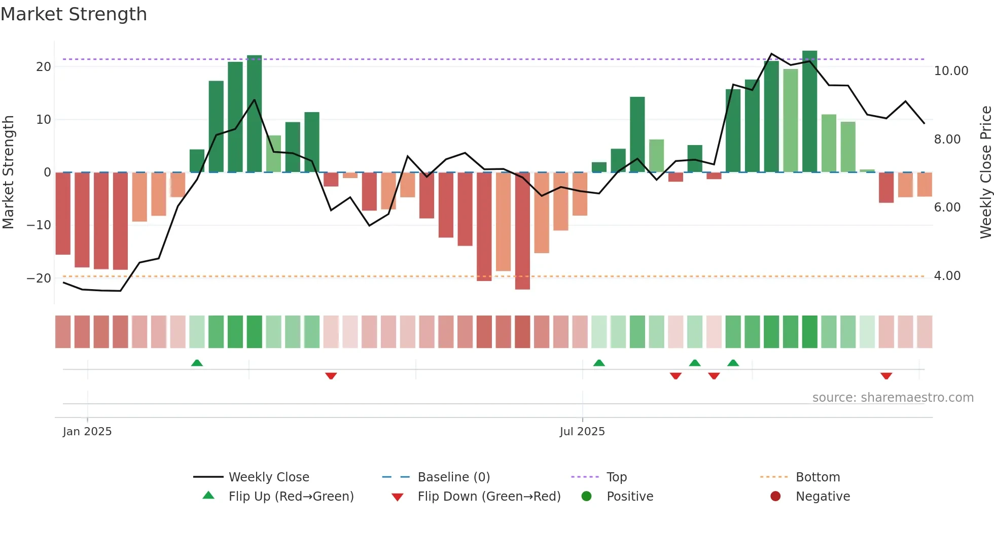 9660 weekly Market Strength chart