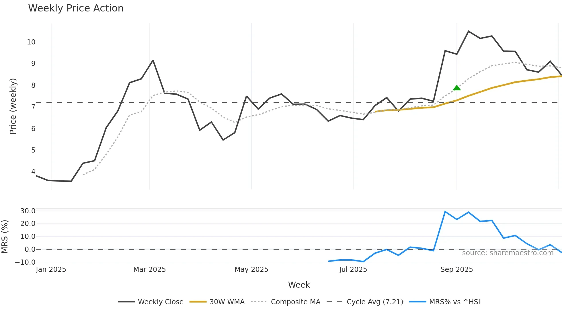 9660 weekly Price Action chart, closing 2025-11-03