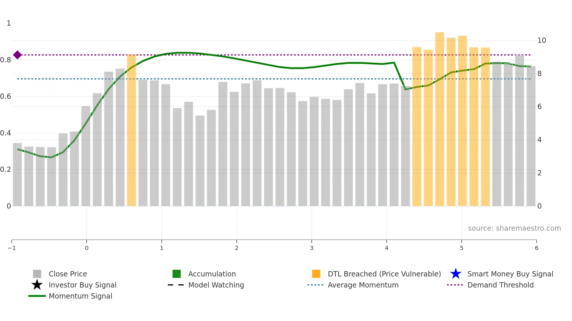 9660 weekly Smart Money chart