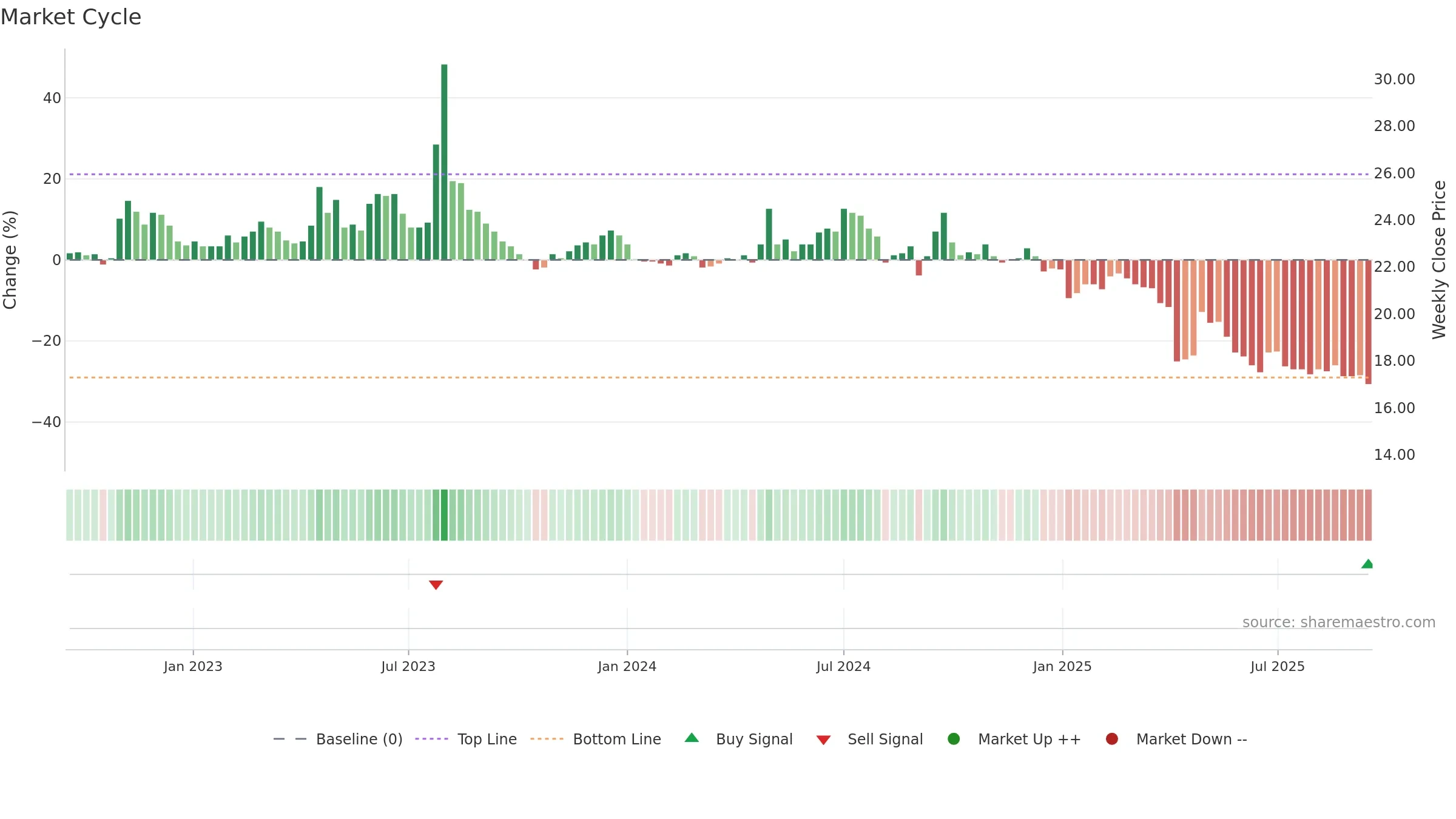 2913 weekly Market Cycle chart, closing 2025-09-15.