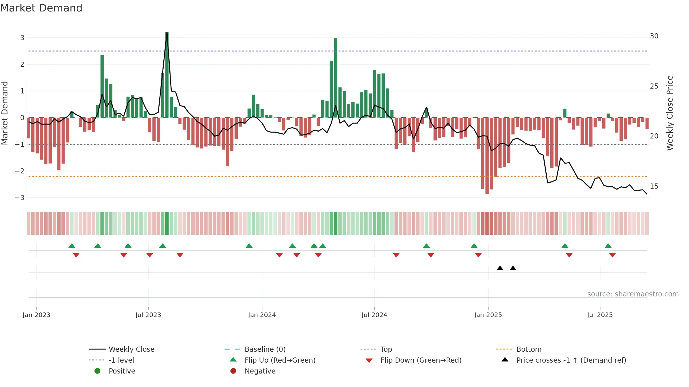 2913 weekly Market Demand chart, closing 2025-09-15.