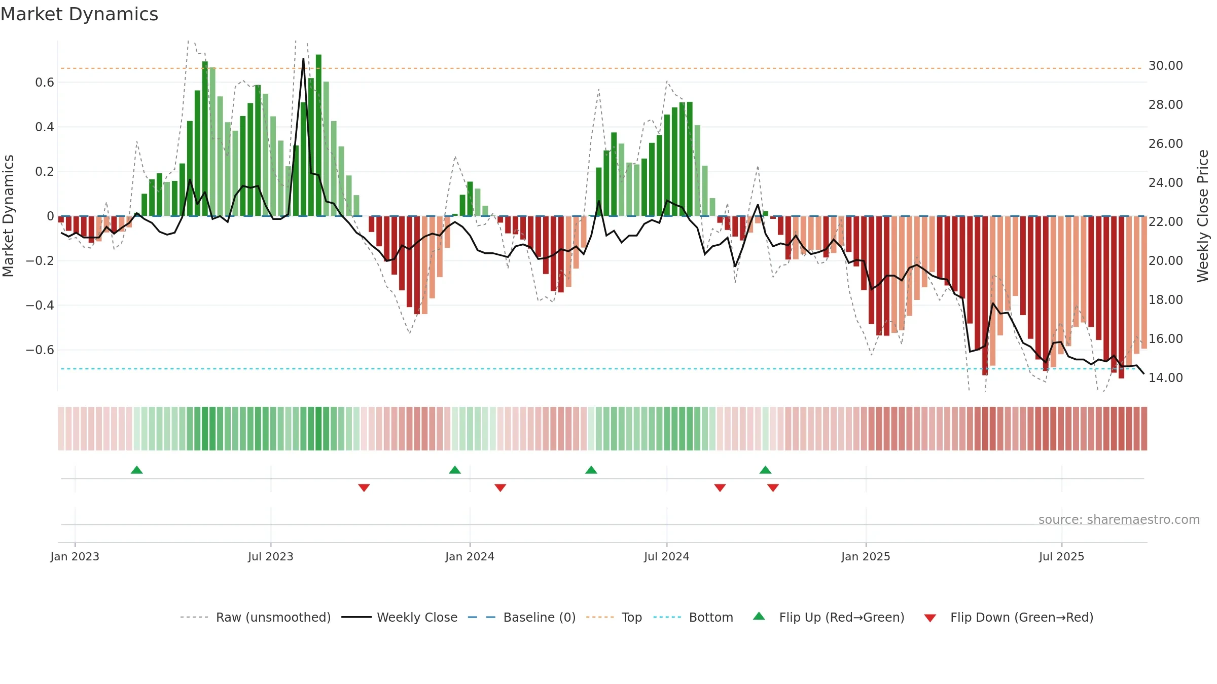 2913 weekly Market Dynamics chart, closing 2025-09-15.