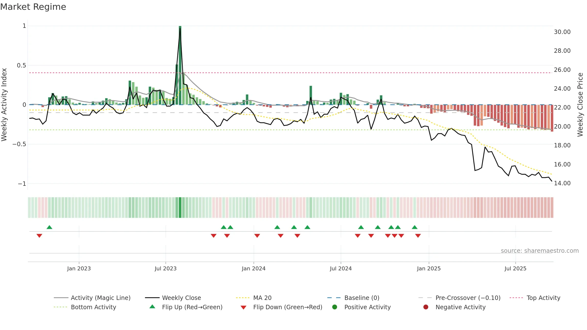 2913 weekly Market Snapshot chart, closing 2025-09-15.