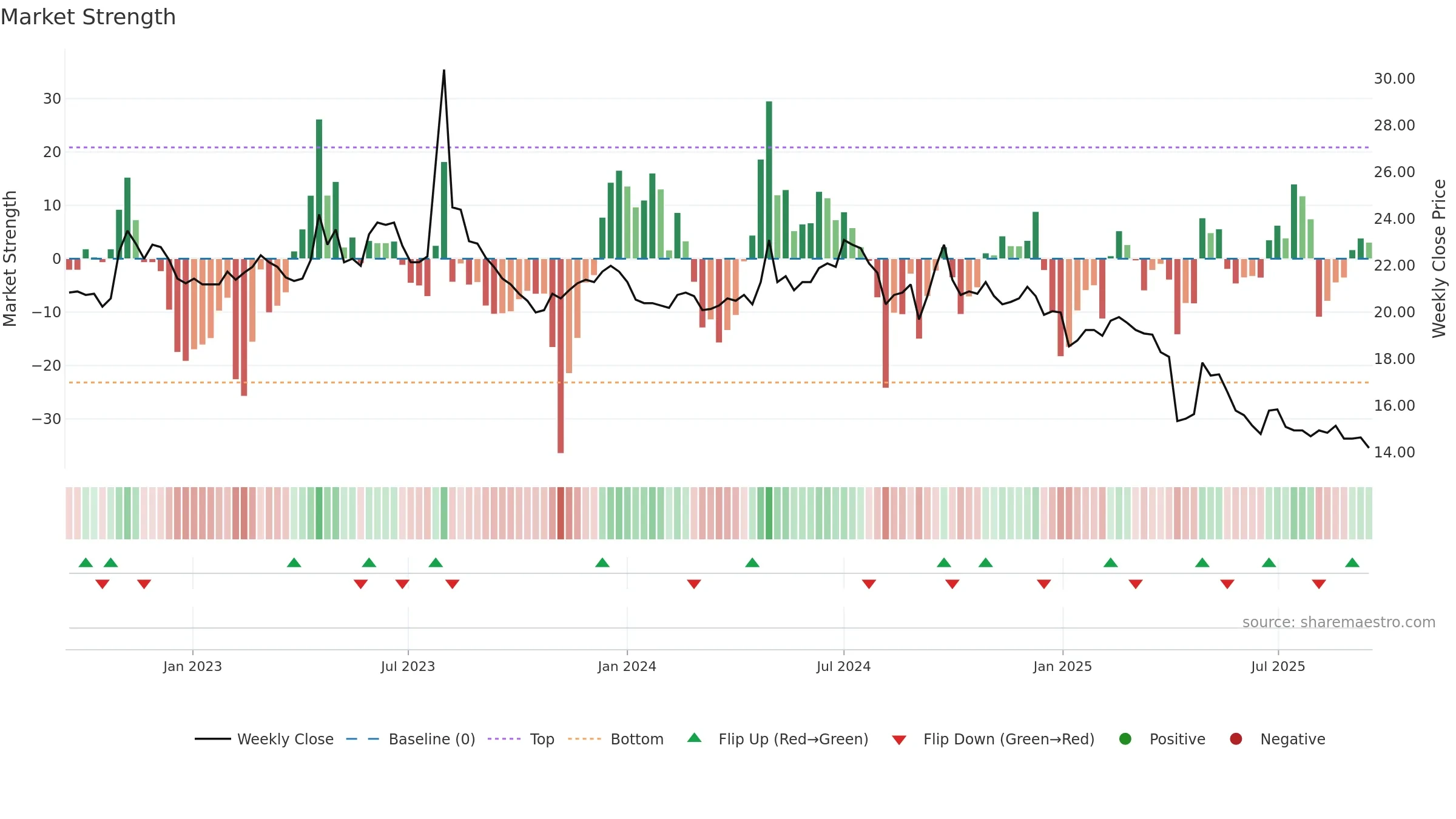 2913 weekly Market Strength chart, closing 2025-09-15.