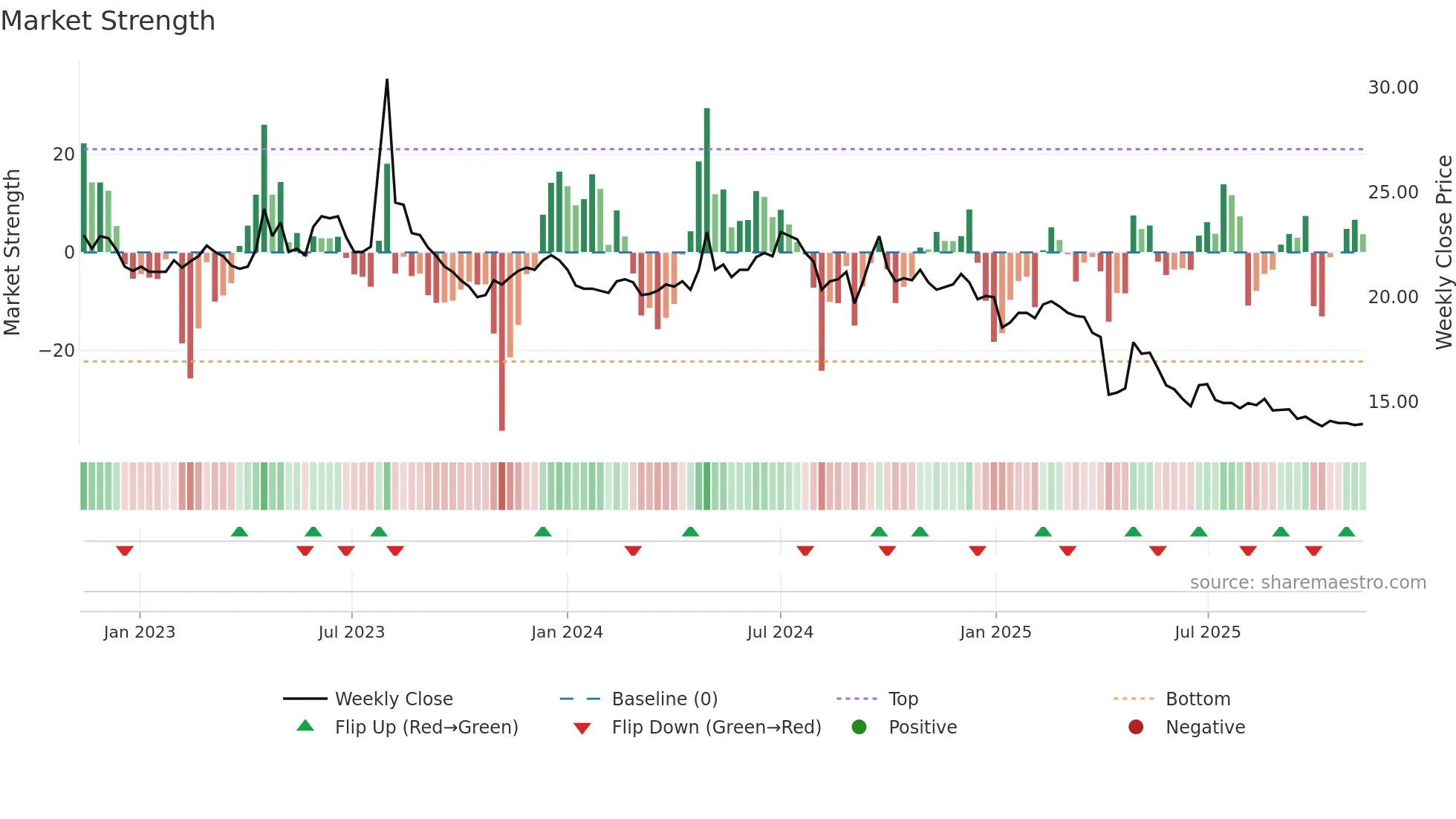 2913 weekly Market Strength chart