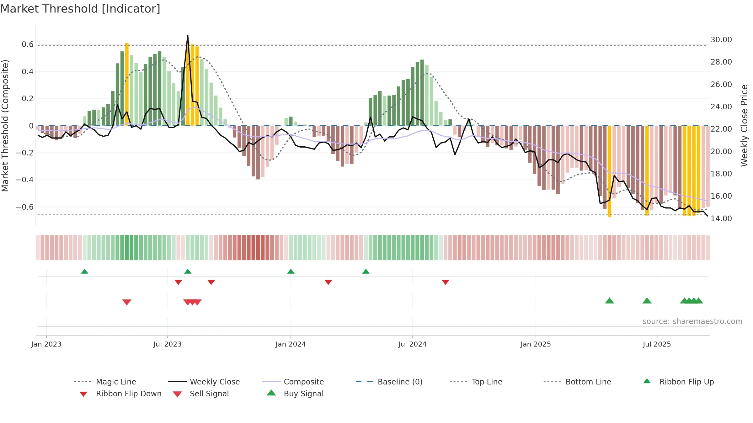 2913 weekly Market Threshold chart, closing 2025-09-15.