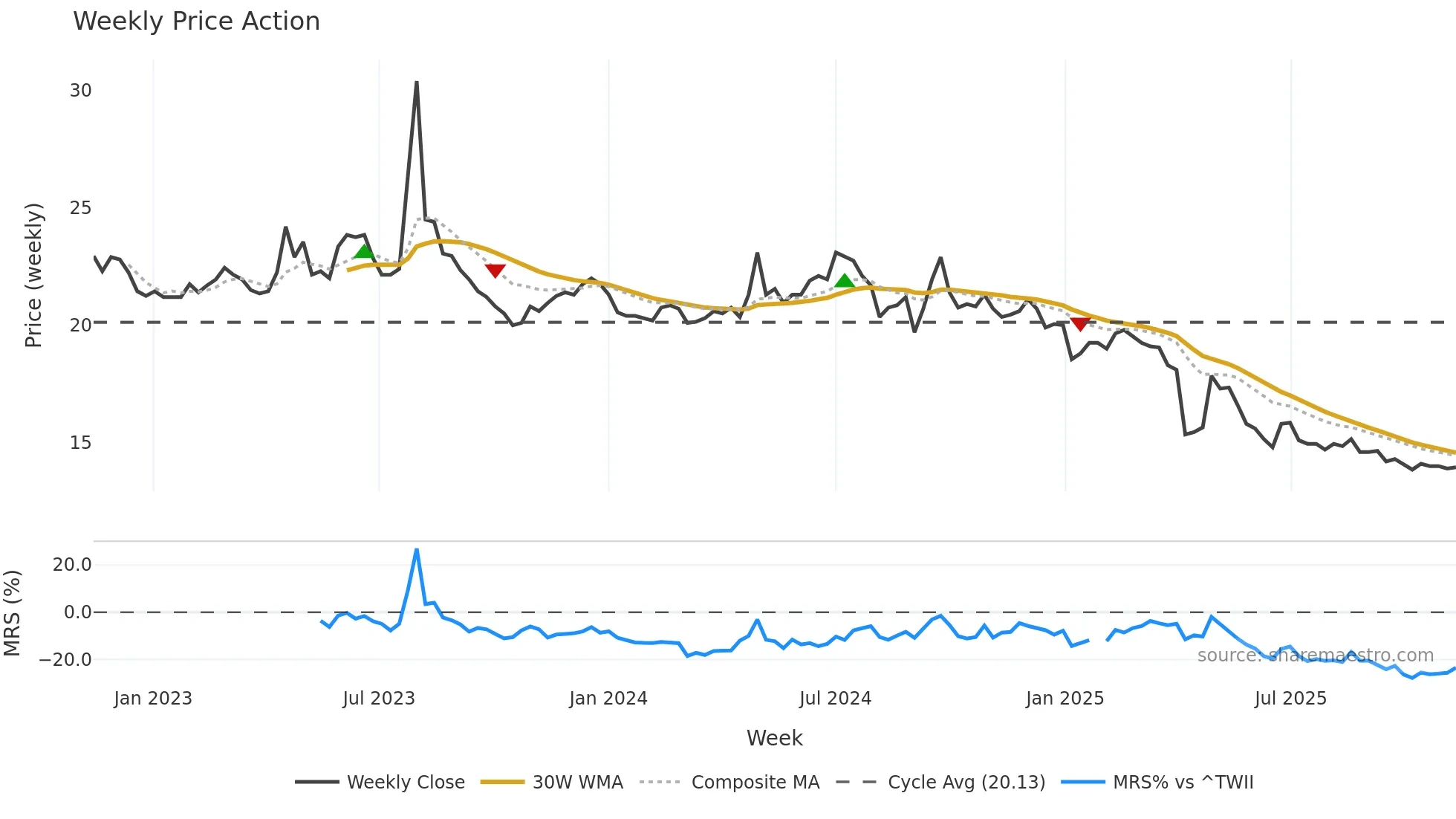 2913 weekly Price Action chart, closing 2025-11-10