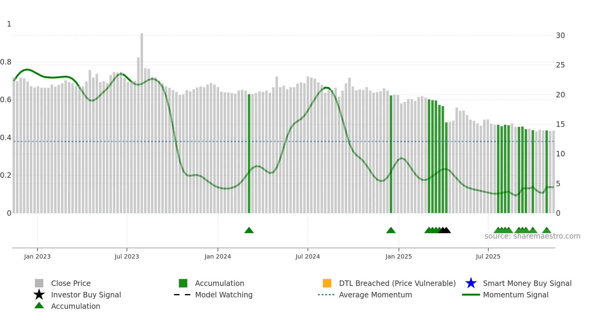 2913 weekly Smart Money chart