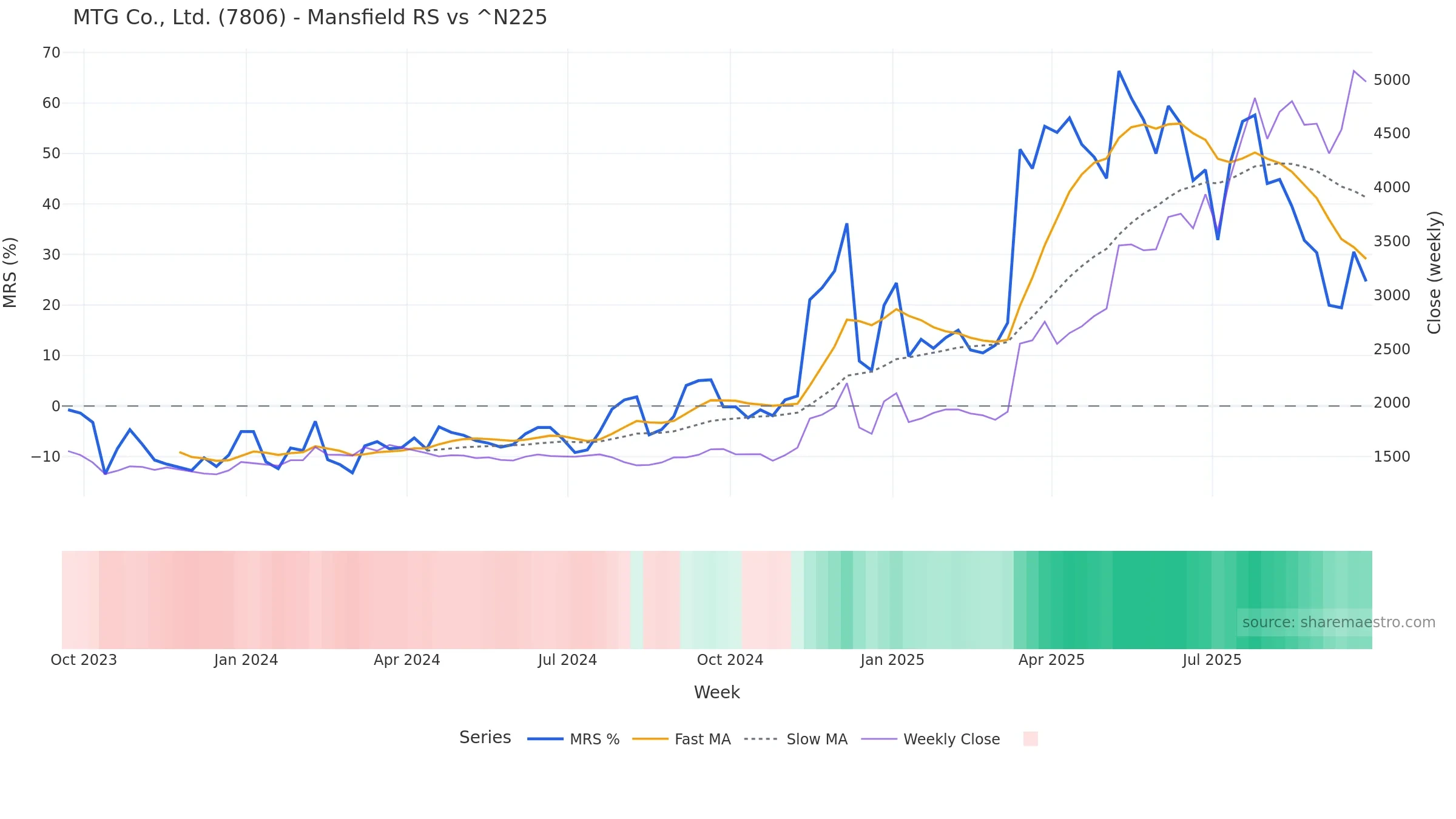 7806 Mansfield Relative Strength vs ^N225 — weekly