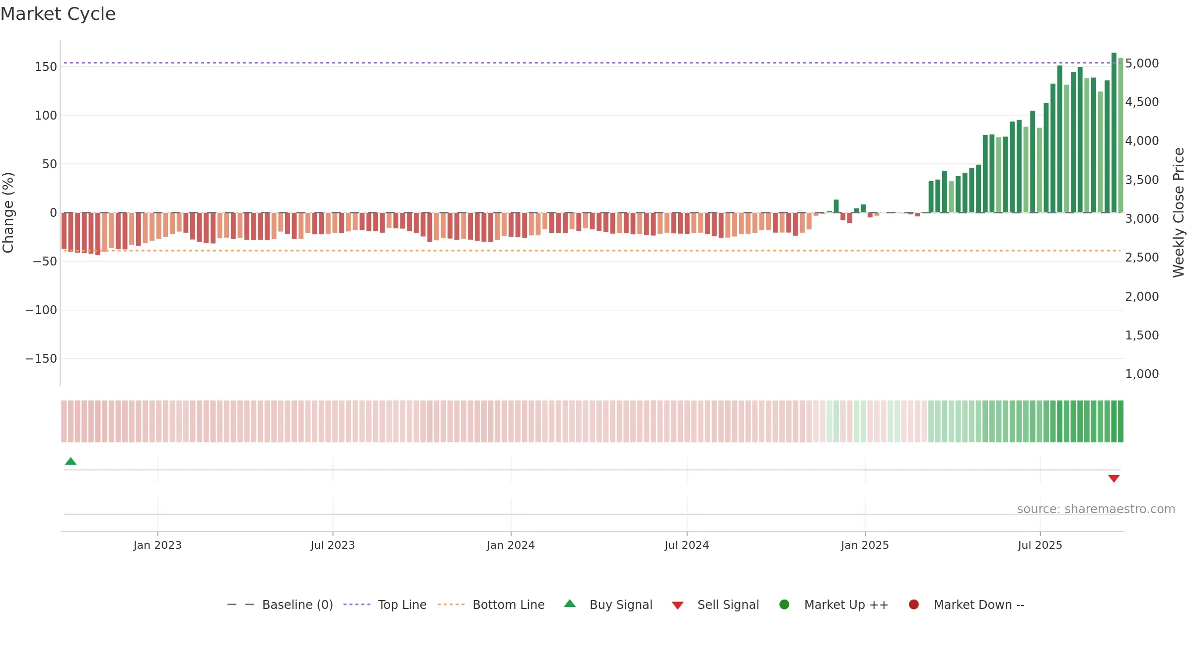 7806 weekly Market Cycle chart, closing 2025-09-22.