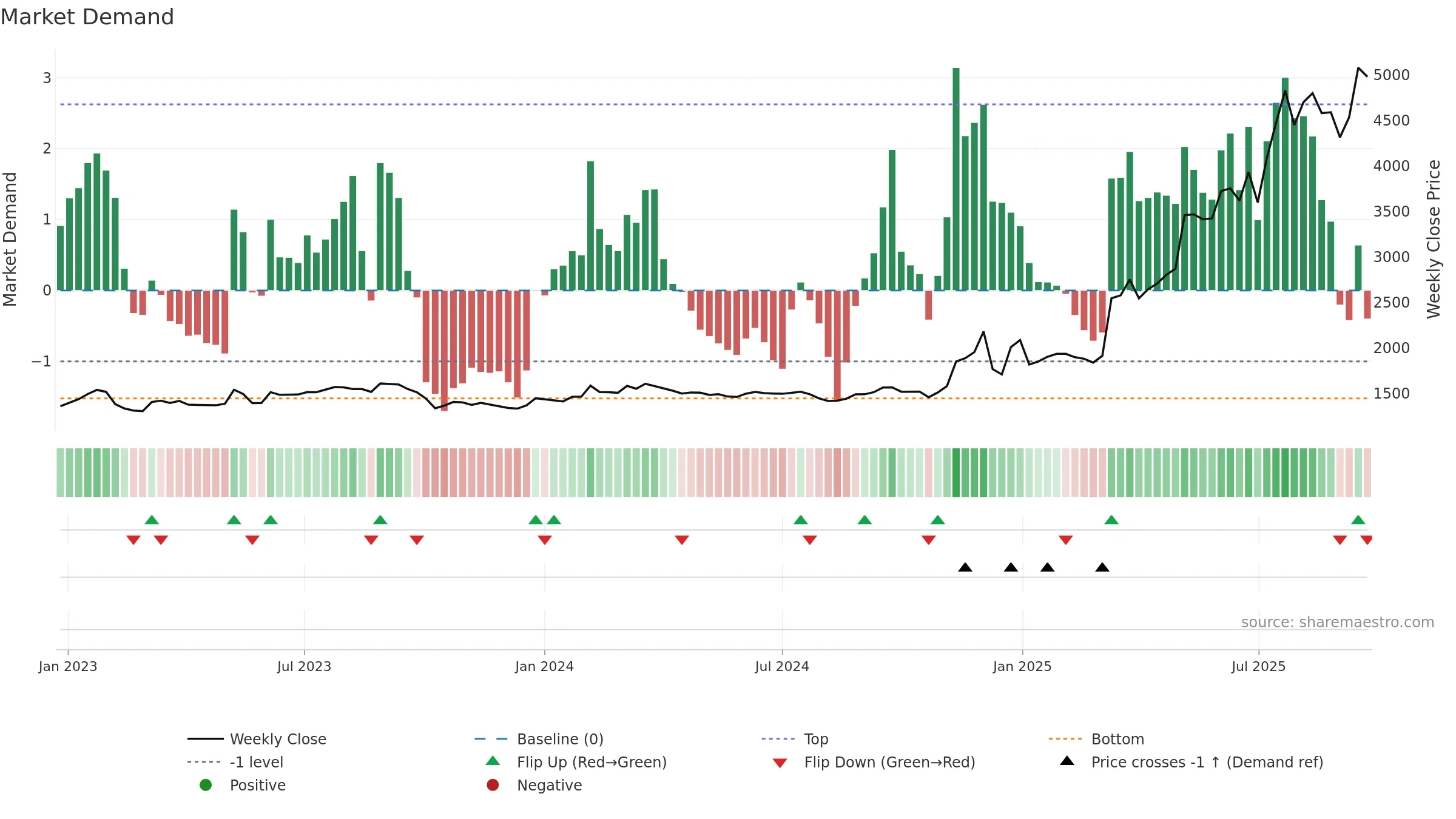 7806 weekly Market Demand chart, closing 2025-09-22.