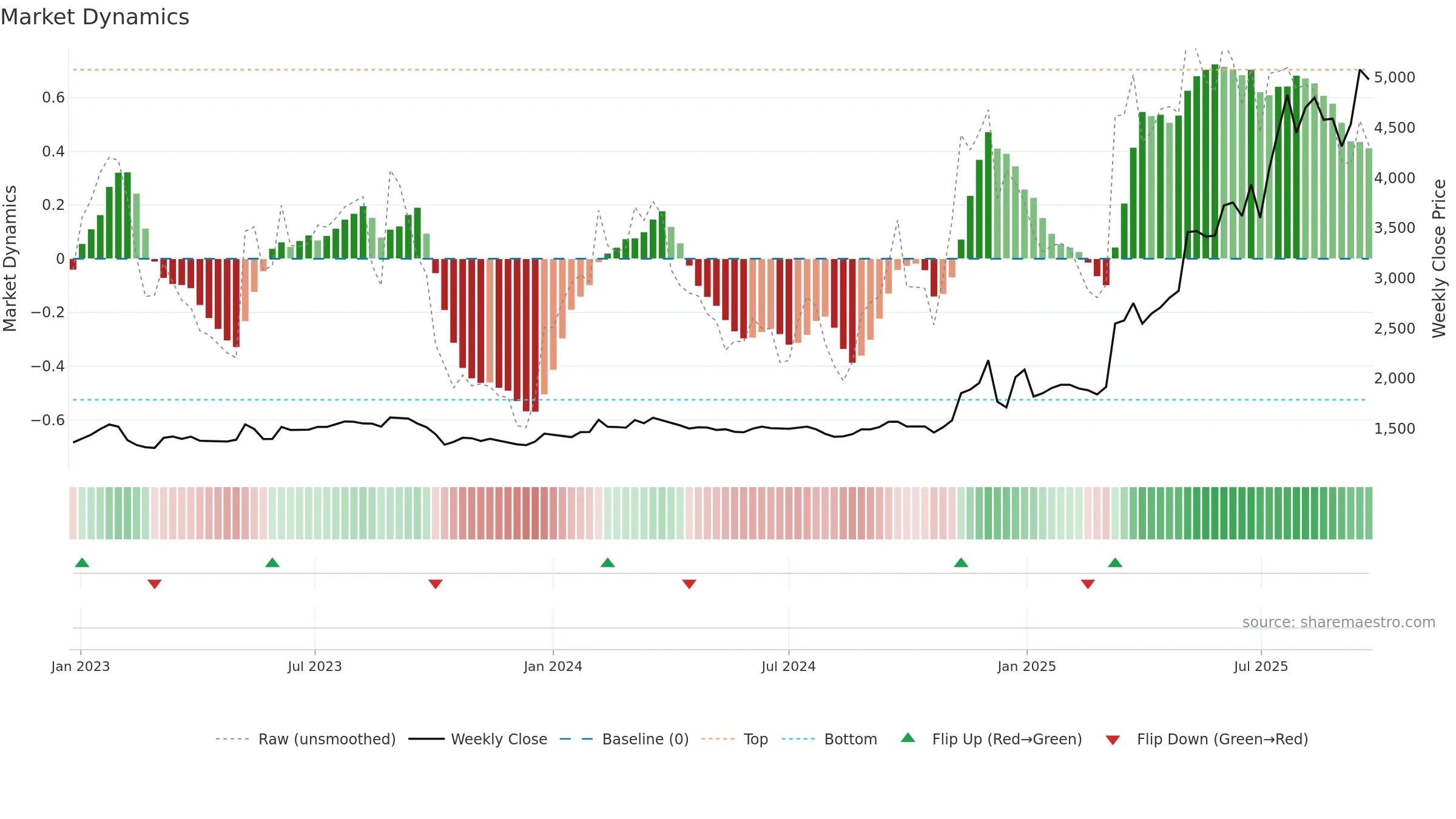 7806 weekly Market Dynamics chart, closing 2025-09-22.