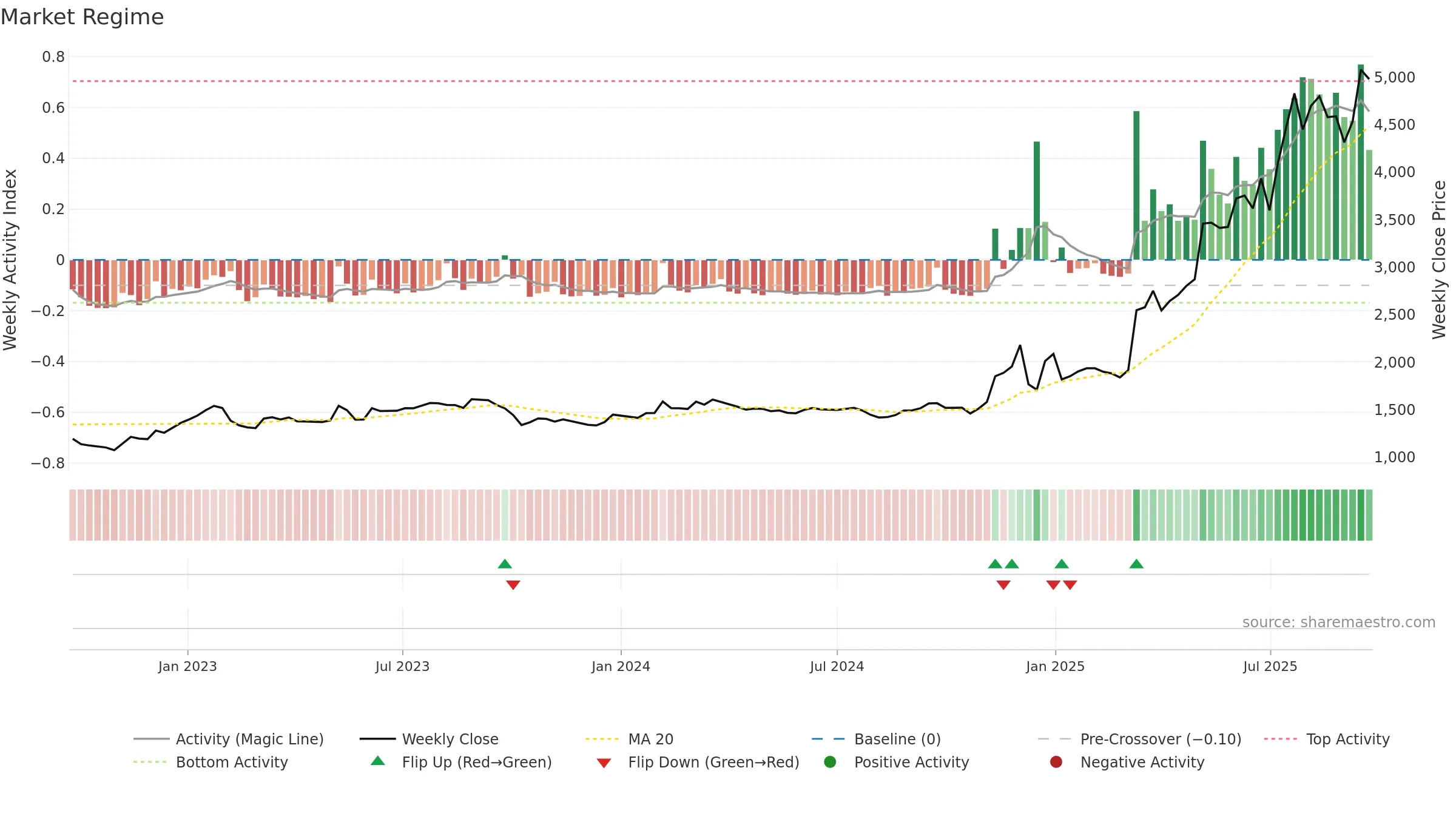 7806 weekly Market Snapshot chart, closing 2025-09-22.