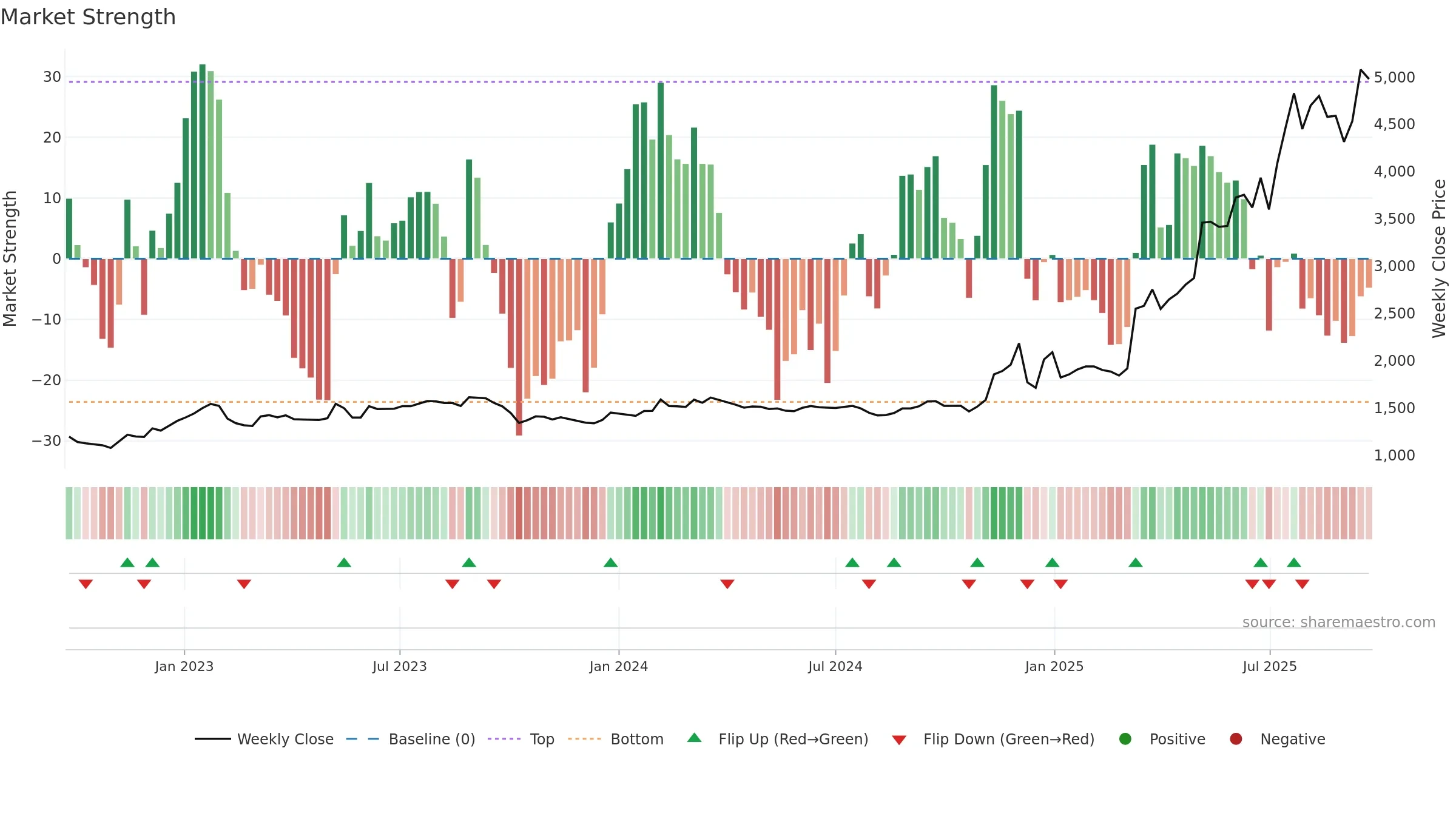 7806 weekly Market Strength chart, closing 2025-09-22.