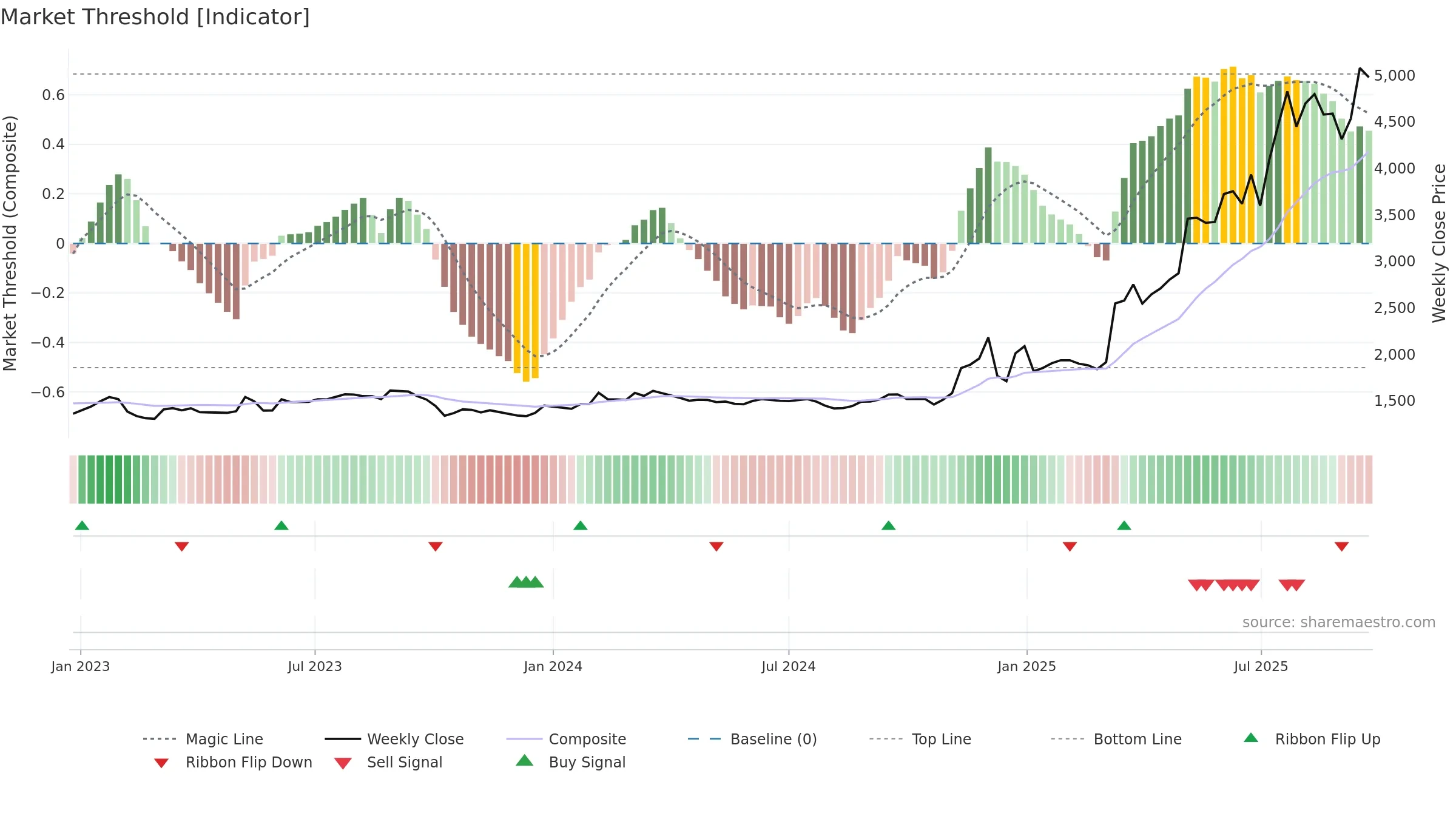 7806 weekly Market Threshold chart, closing 2025-09-22.