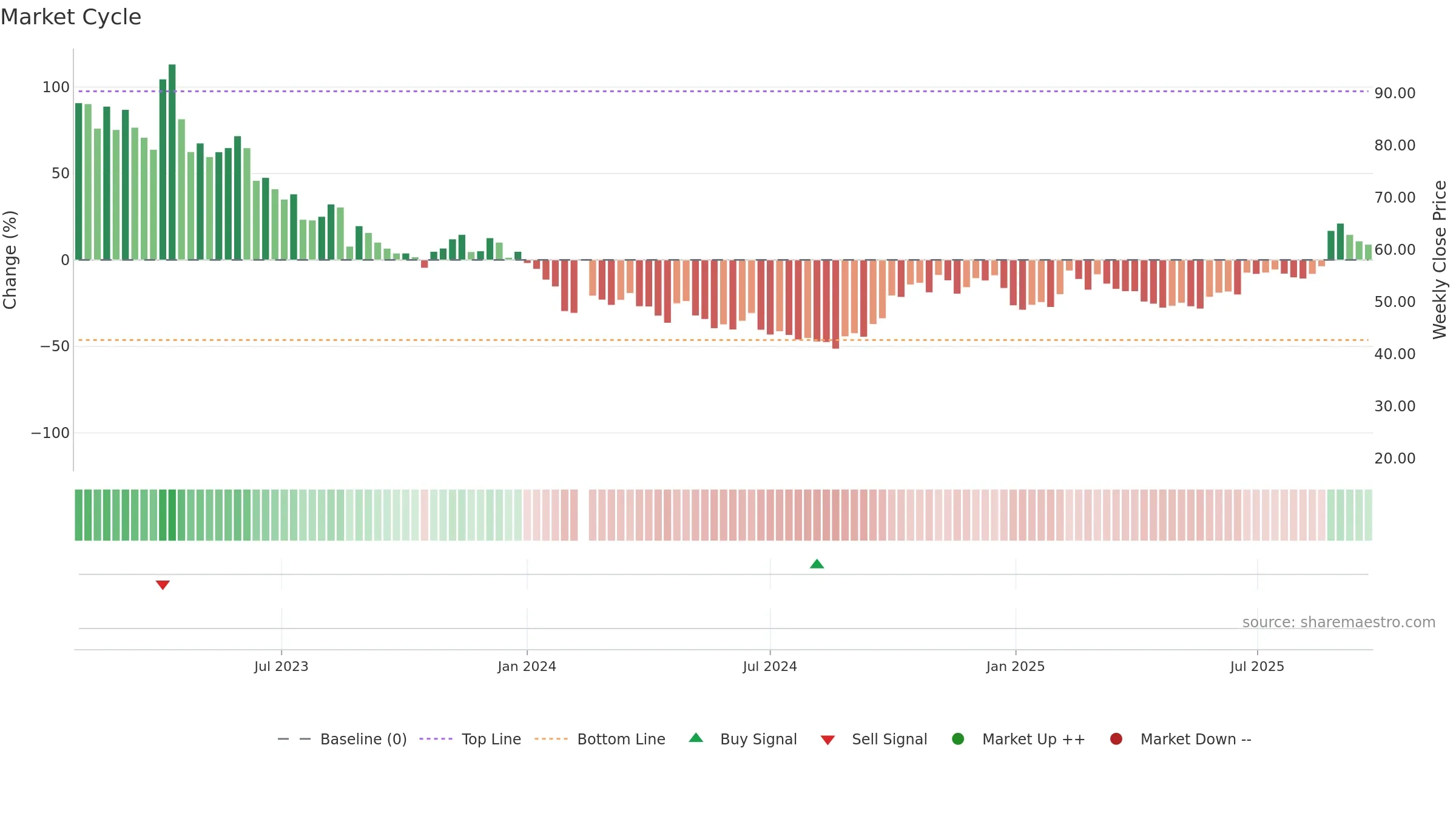 688489 weekly Market Cycle chart, closing 2025-09-22.