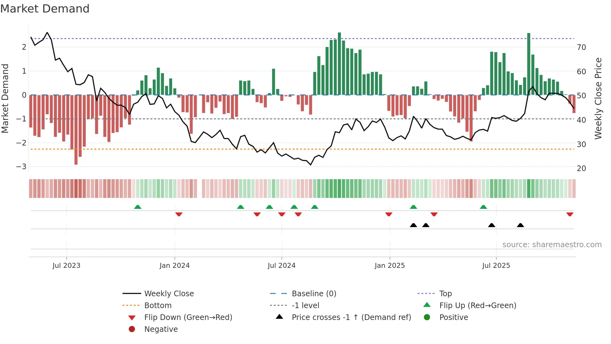 688489 weekly Market Demand chart
