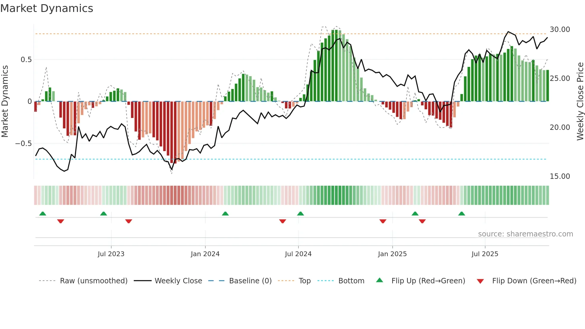 LNF weekly Market Dynamics chart