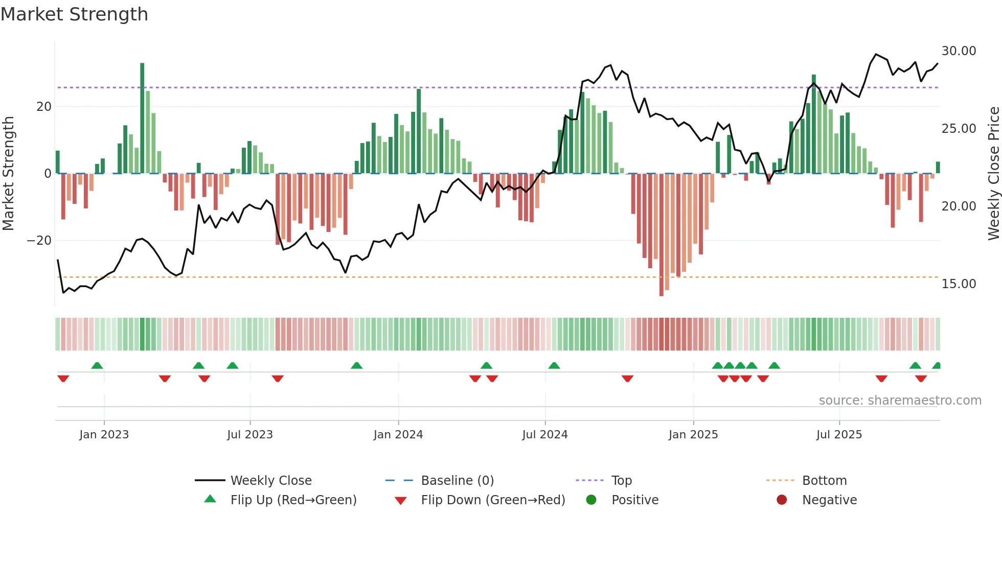 LNF weekly Market Strength chart