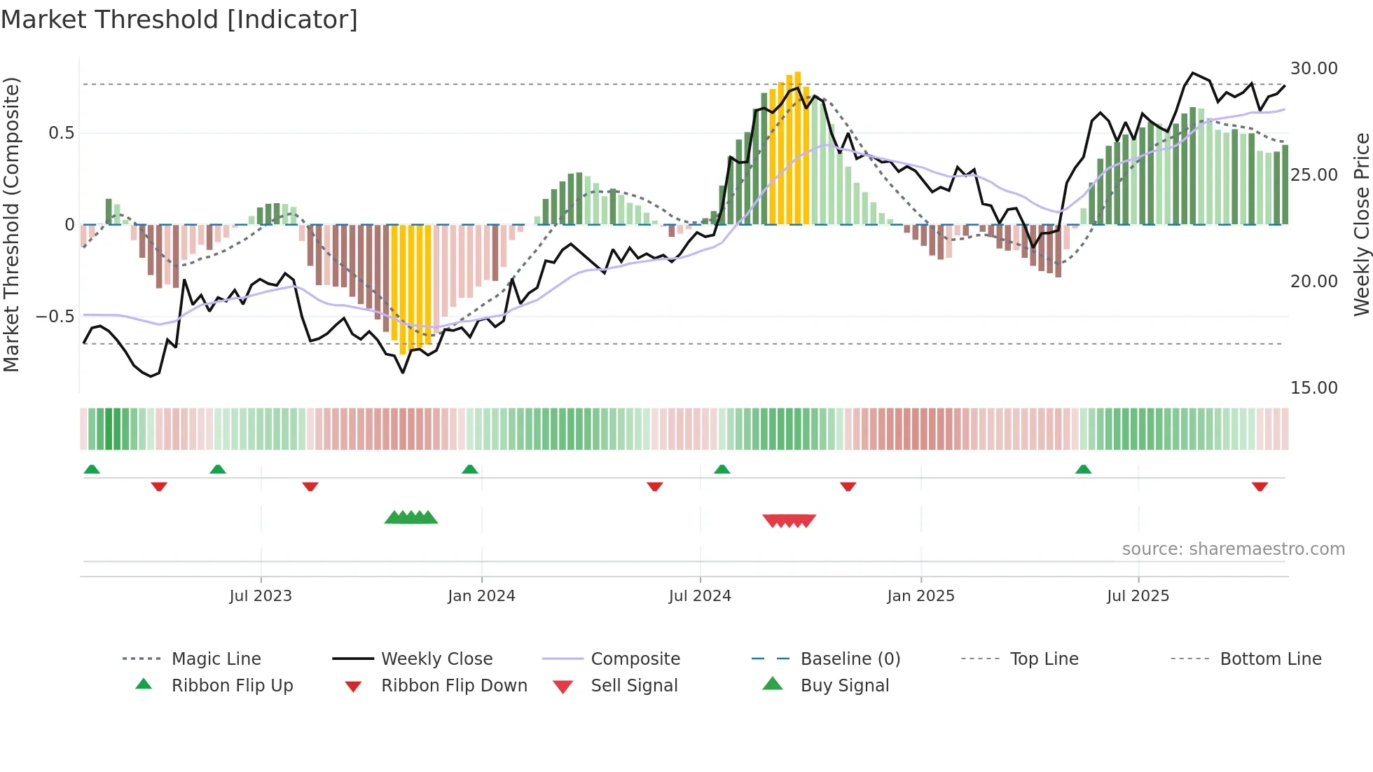 LNF weekly Market Threshold chart