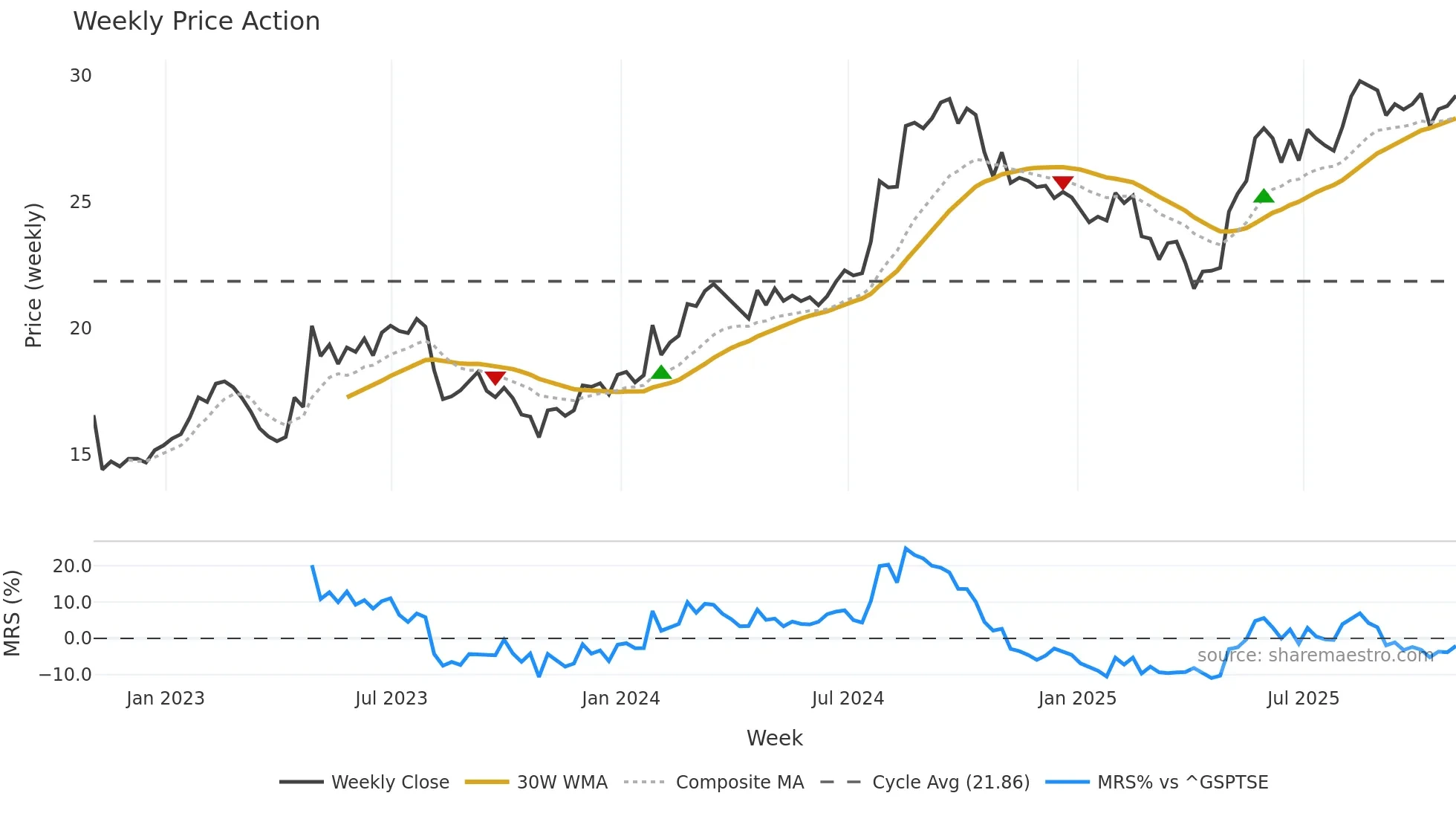 LNF weekly Price Action chart, closing 2025-10-31