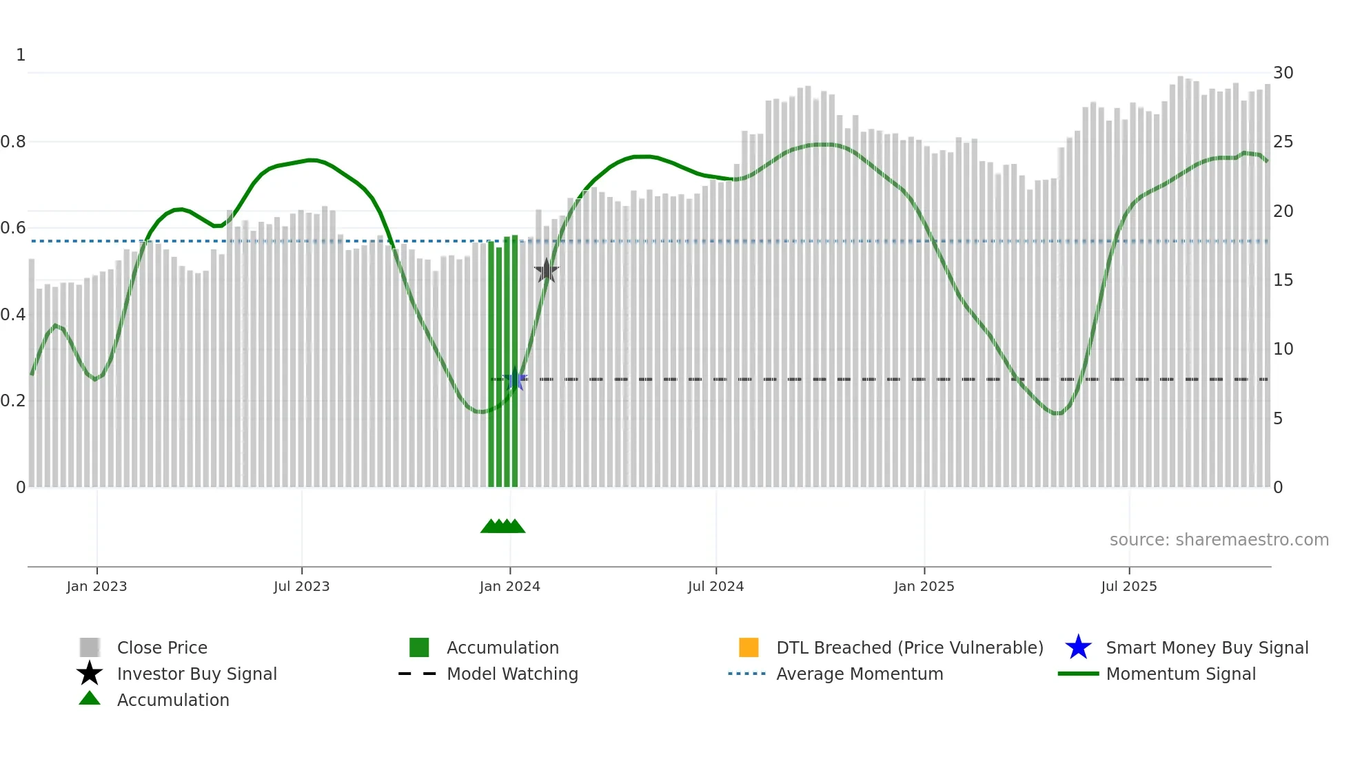 LNF weekly Smart Money chart