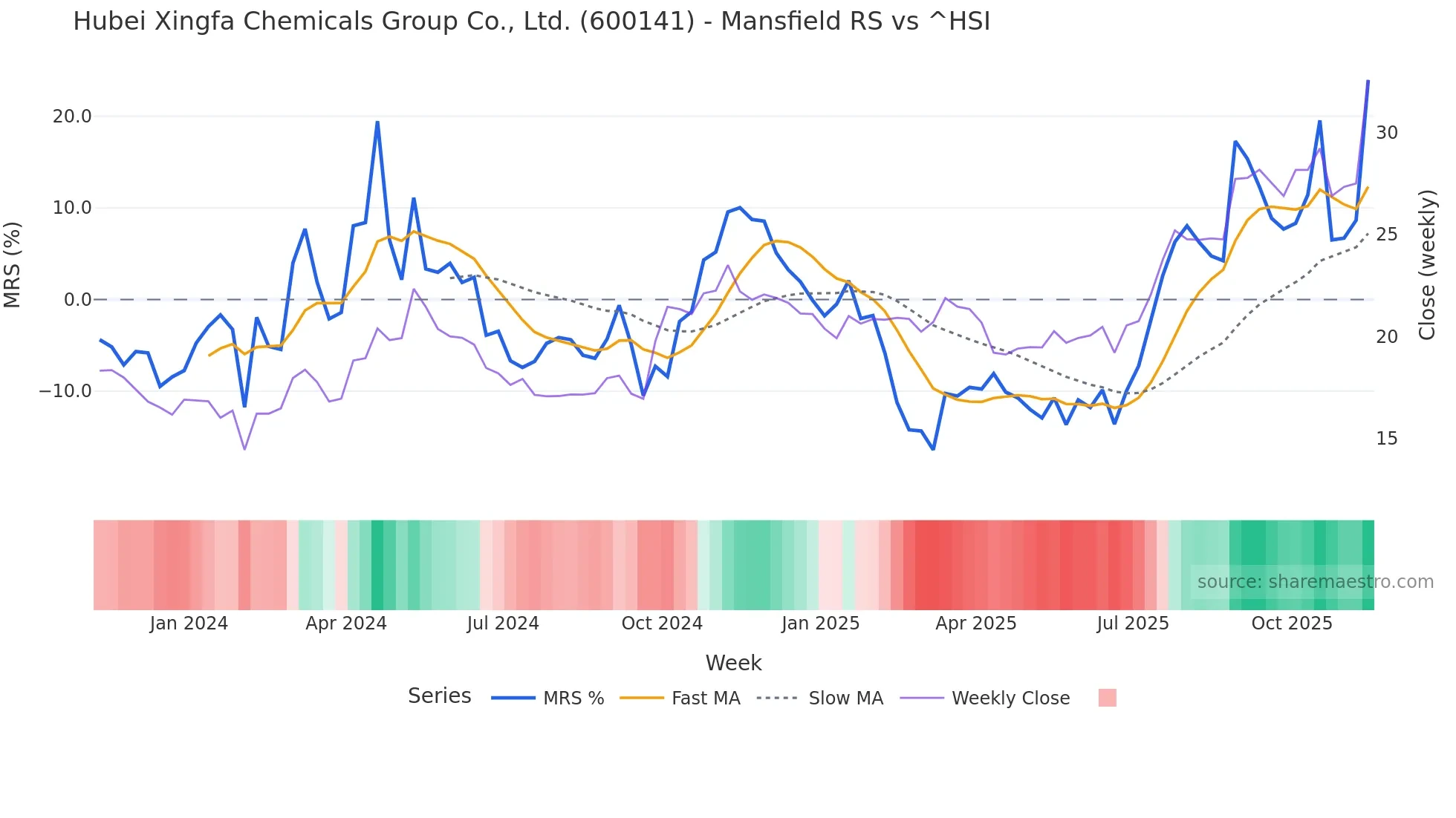 600141 Mansfield Relative Strength chart