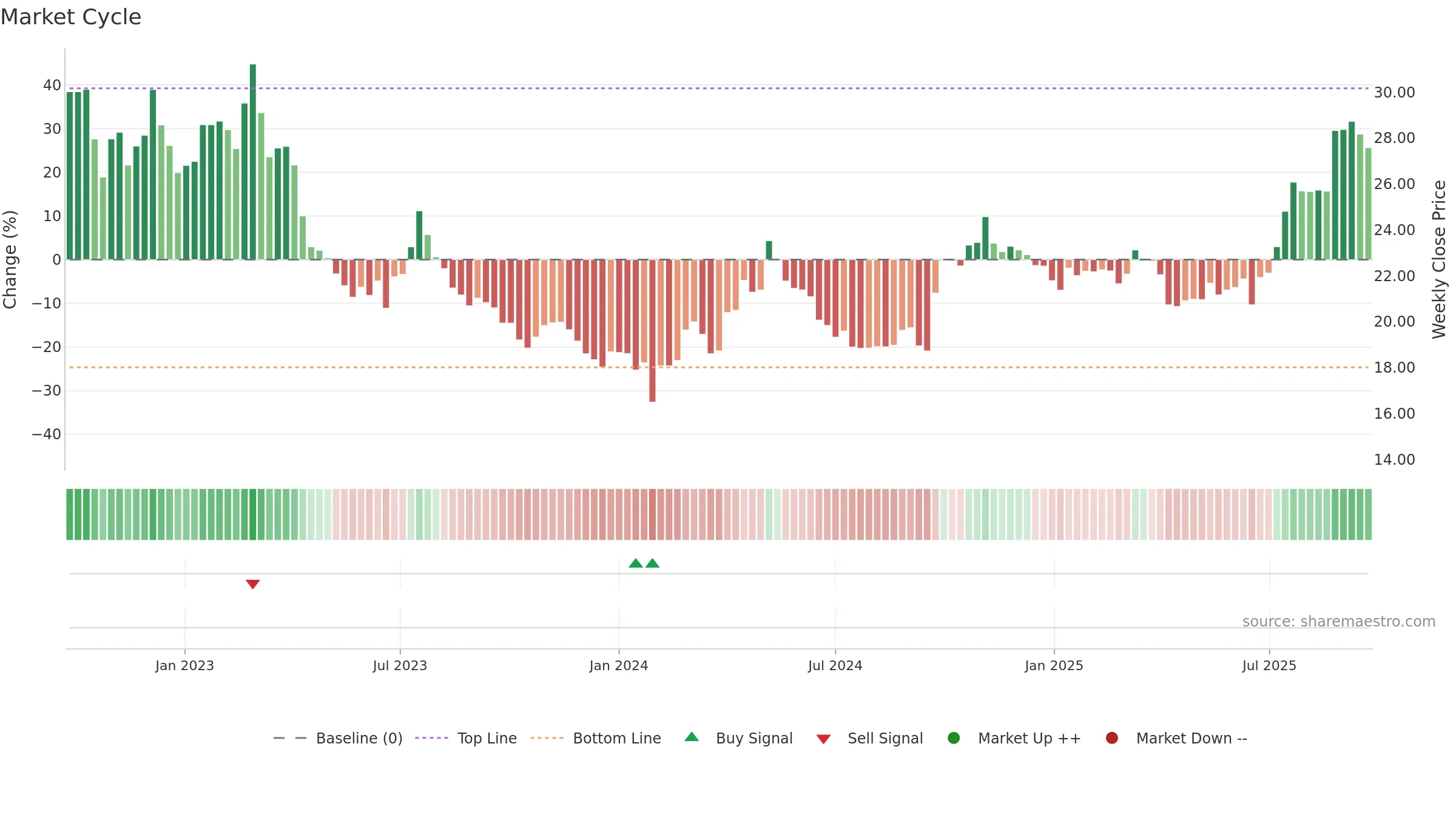 600141 weekly Market Cycle chart, closing 2025-09-22.