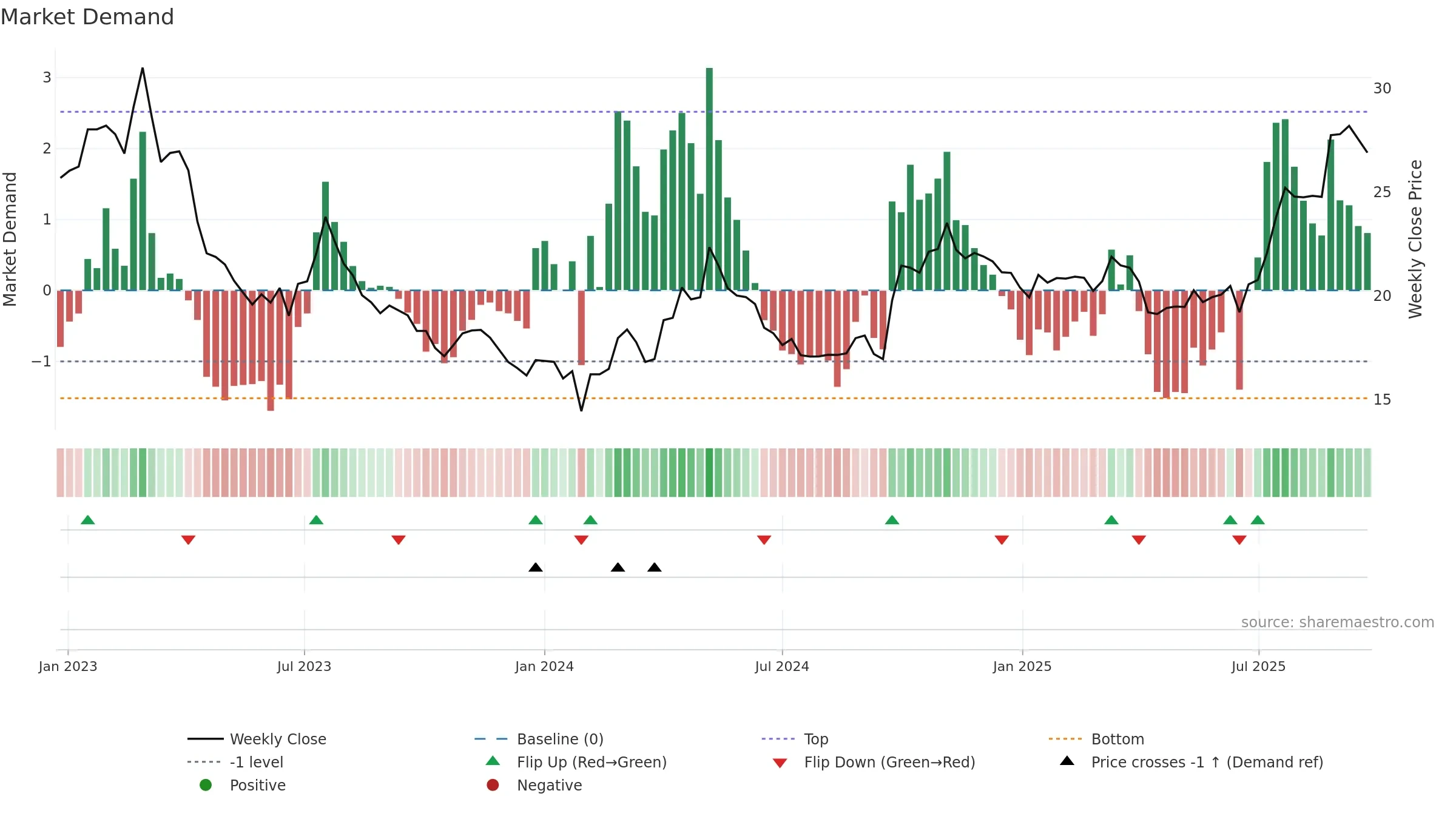 600141 weekly Market Demand chart, closing 2025-09-22.