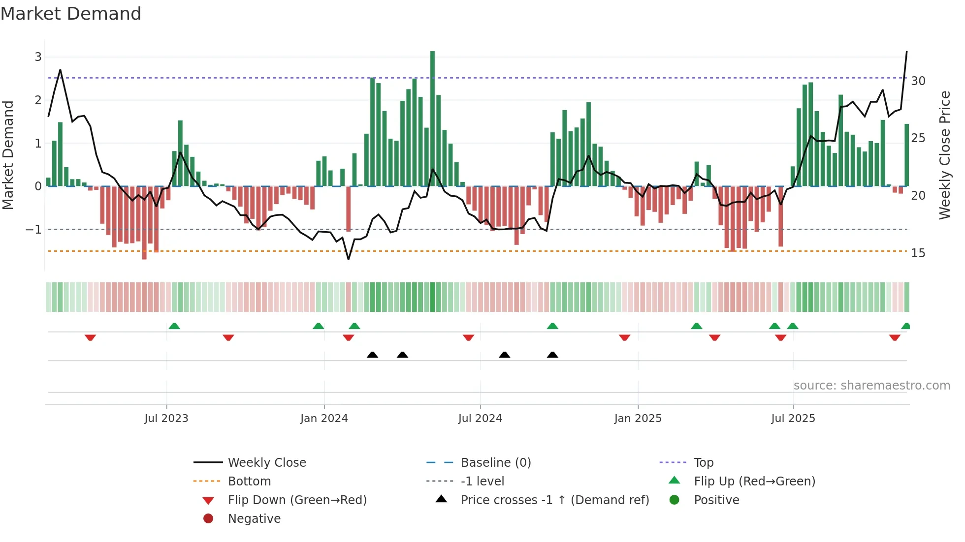 600141 weekly Market Demand chart