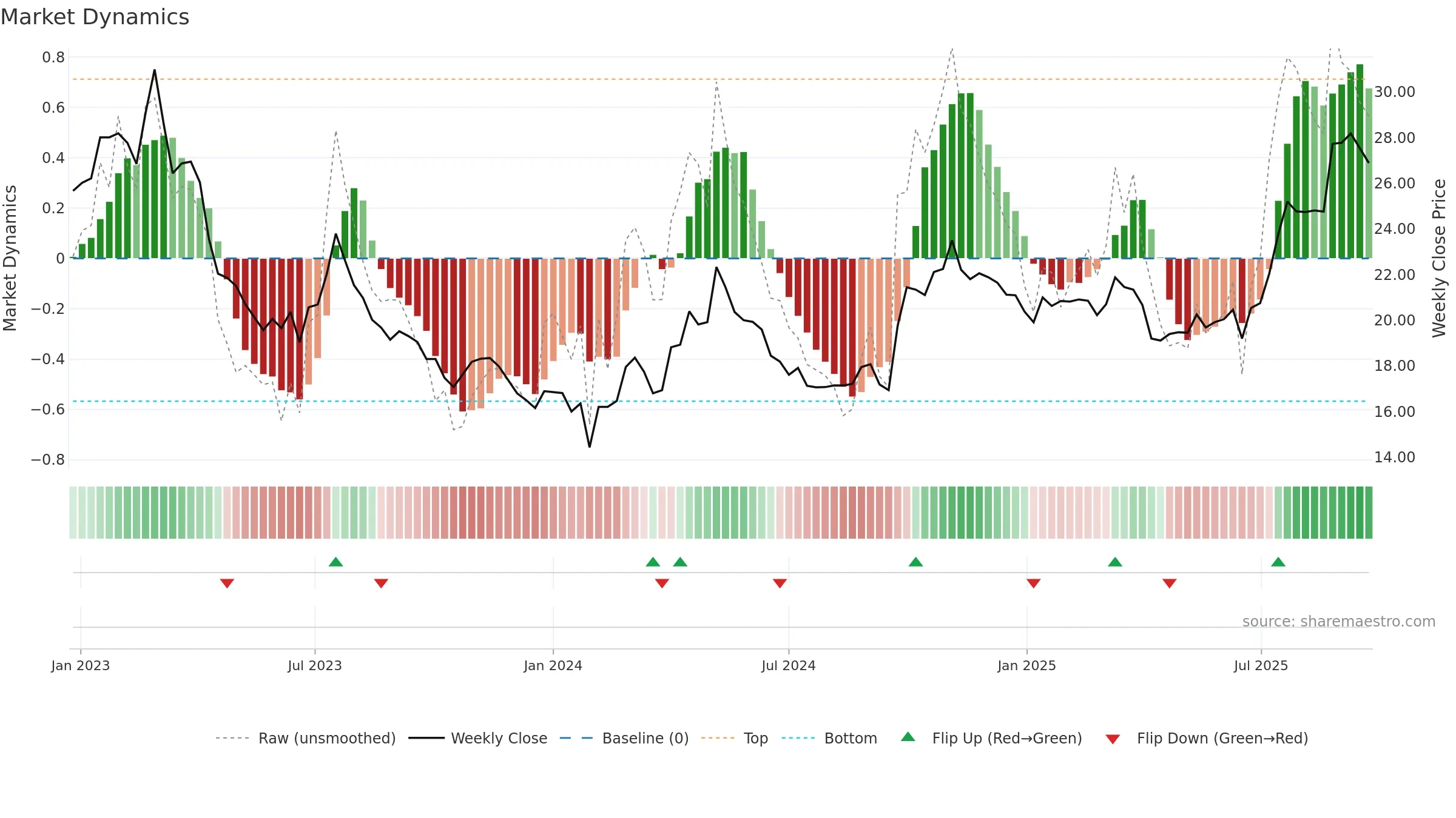 600141 weekly Market Dynamics chart, closing 2025-09-22.